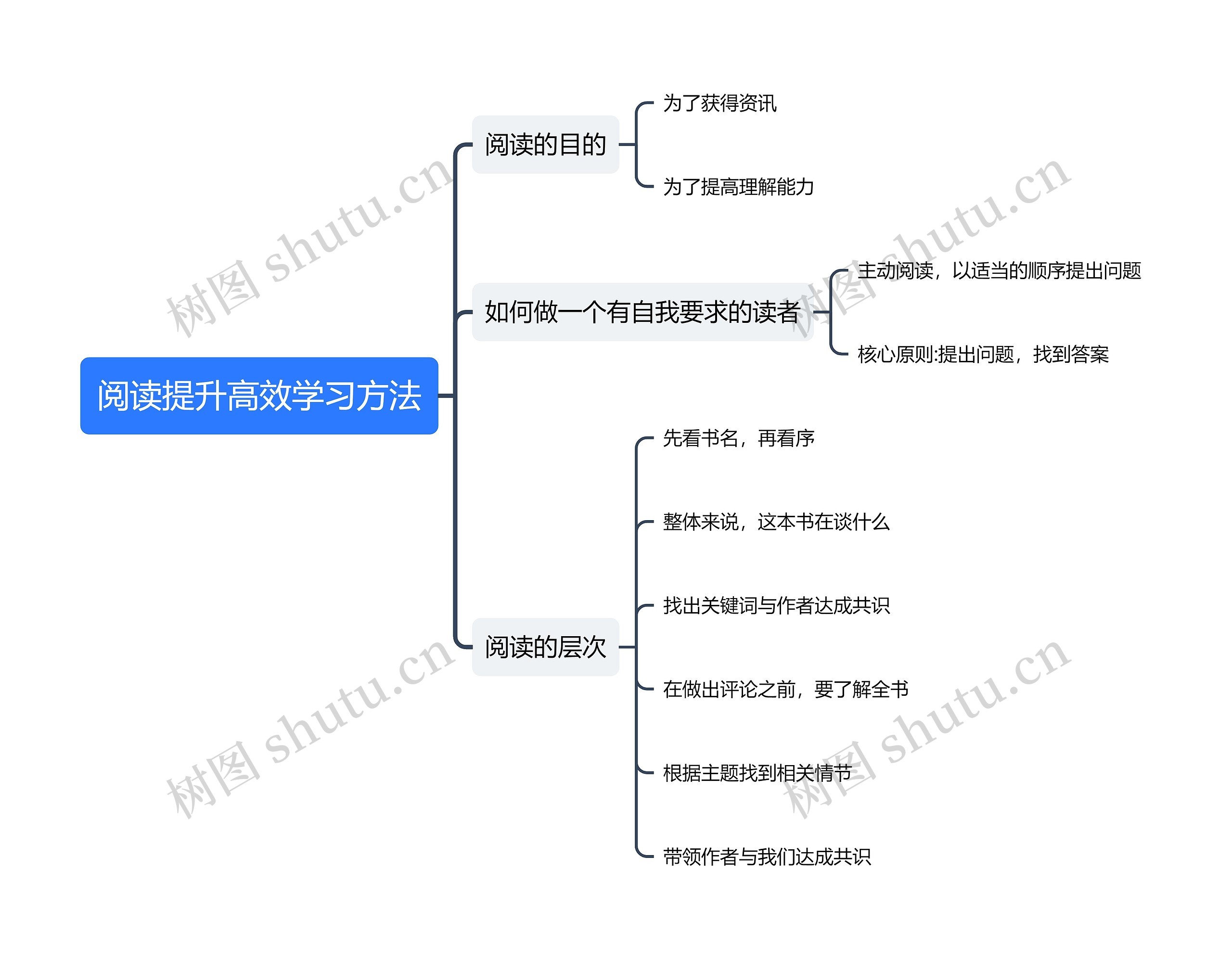 阅读提升高效学习方法思维导图