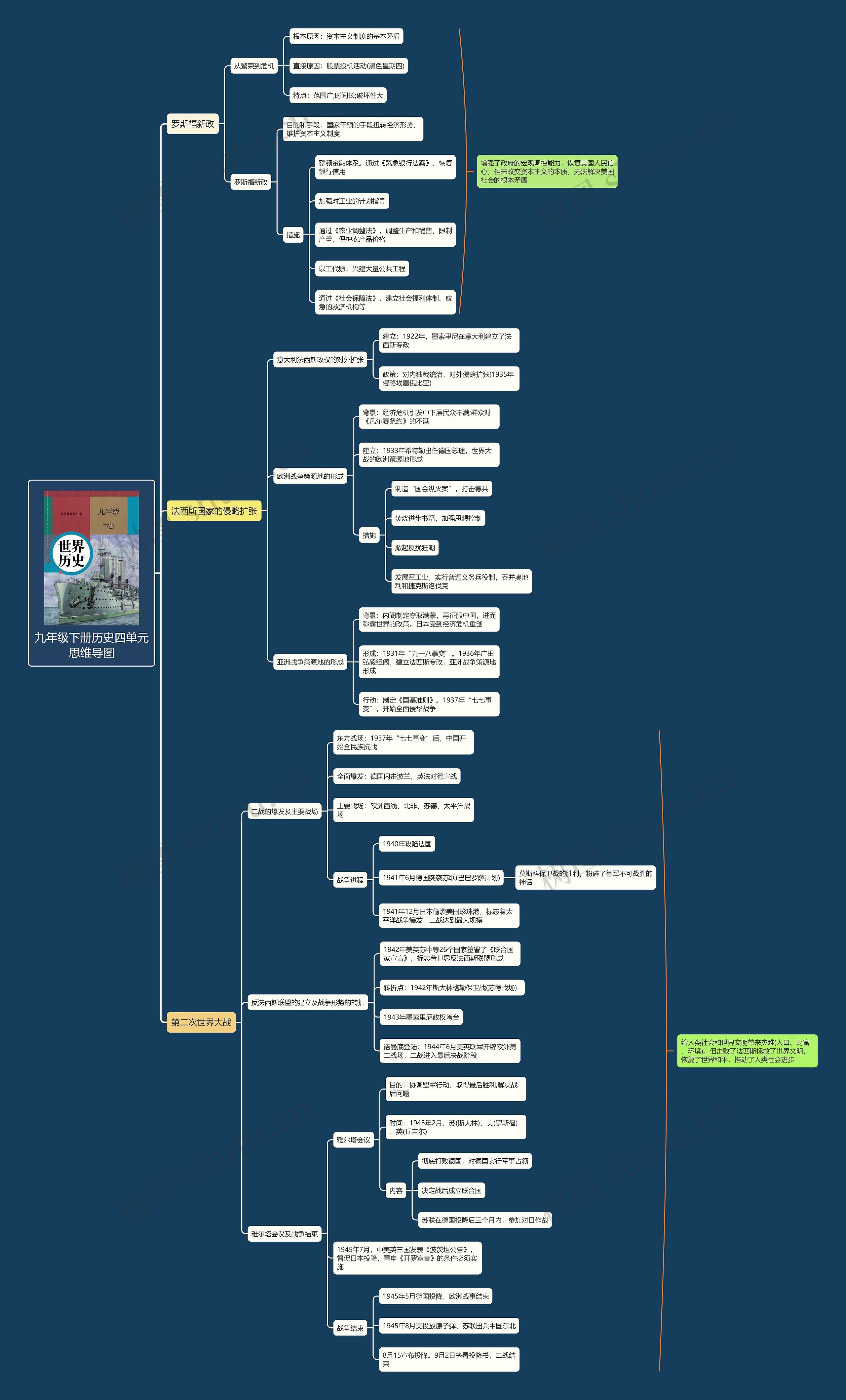 九年级下册历史四单元思维导图