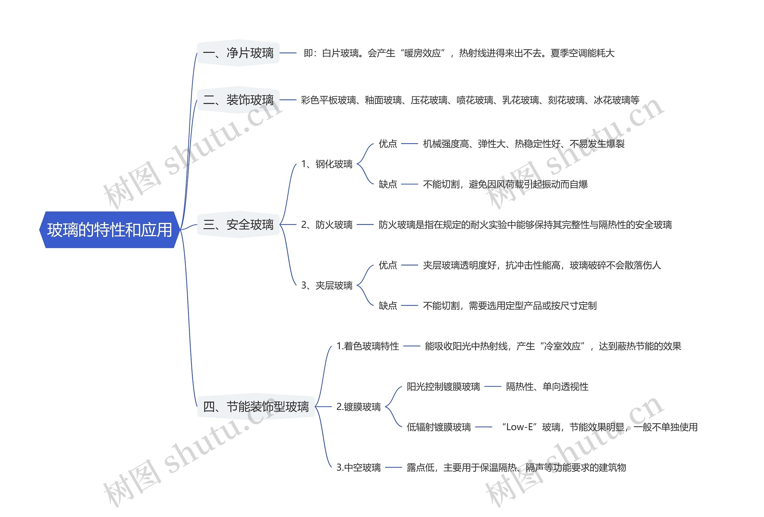 玻璃的特性和应用思维导图