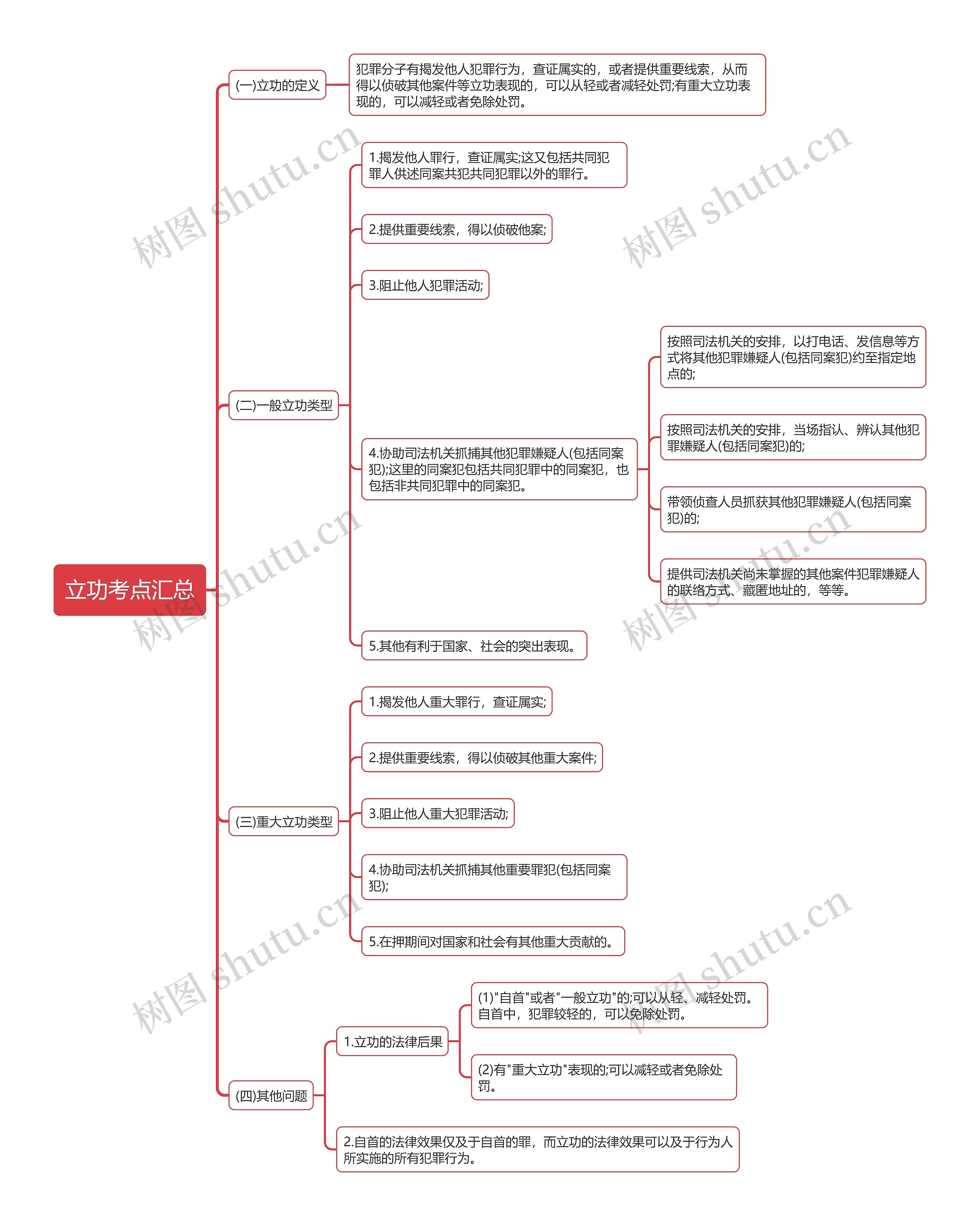 公基立功考点汇总思维导图