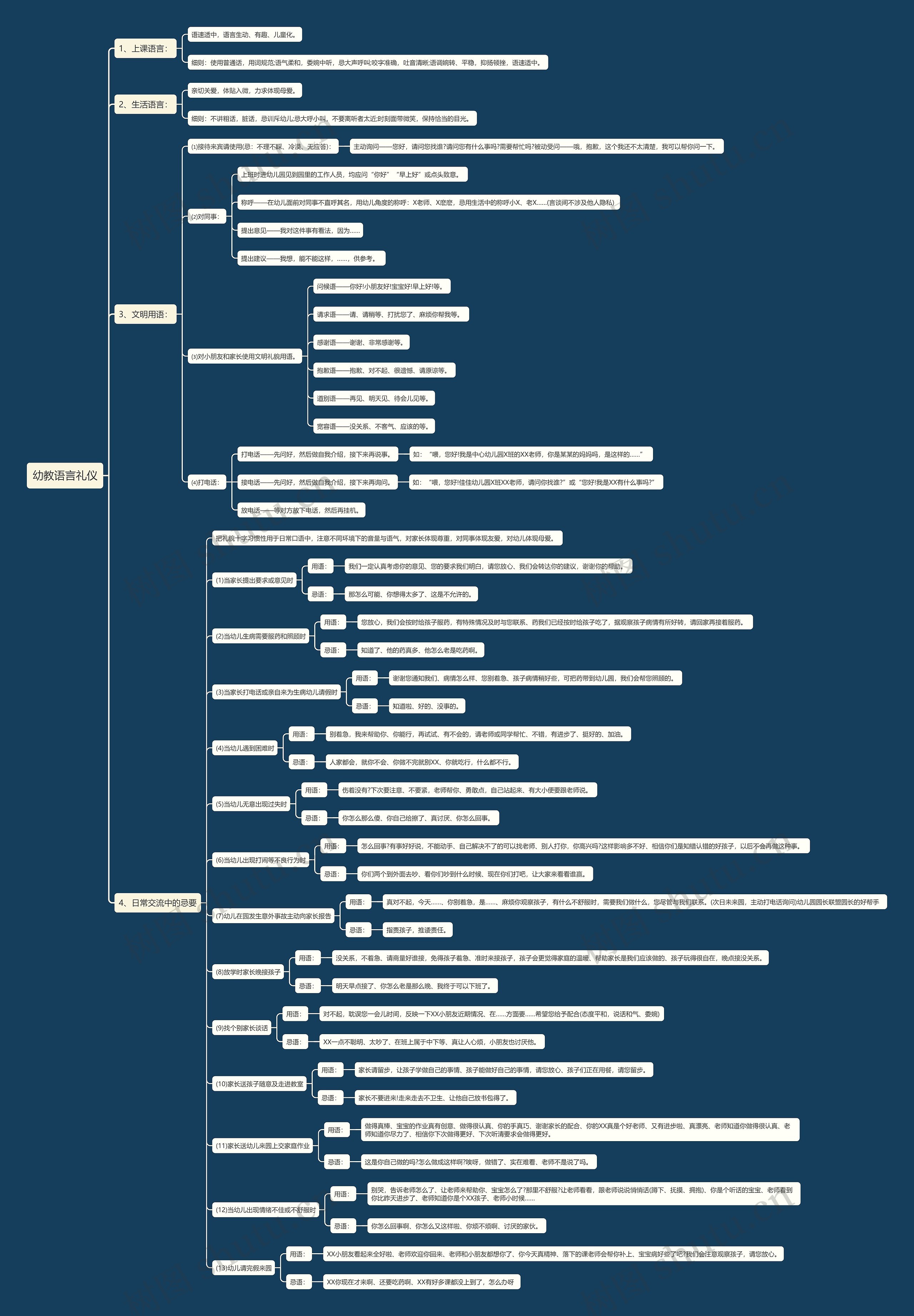 幼教语言礼仪思维导图
