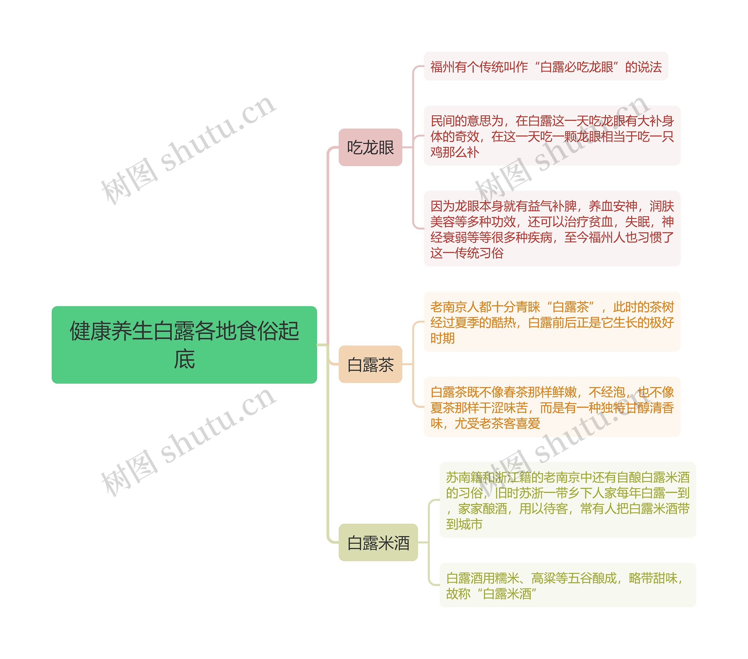 健康养生白露各地食俗起底思维导图