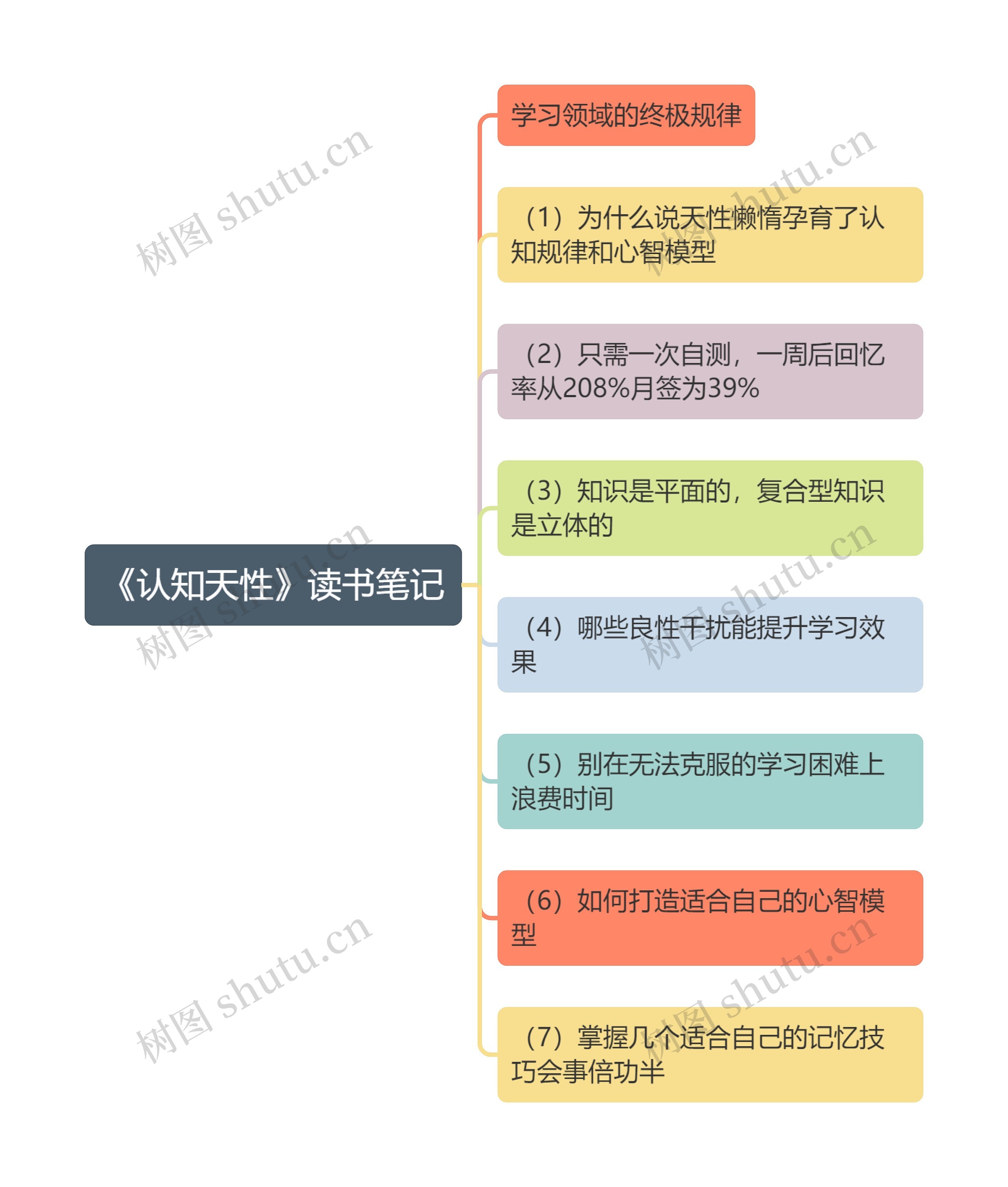 《认知天性》读书笔记思维导图