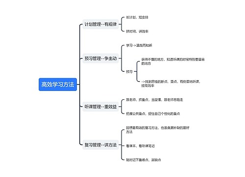 简单高效学习方法思维导图