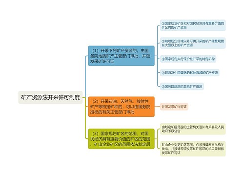 矿产资源法开采许可制度思维导图