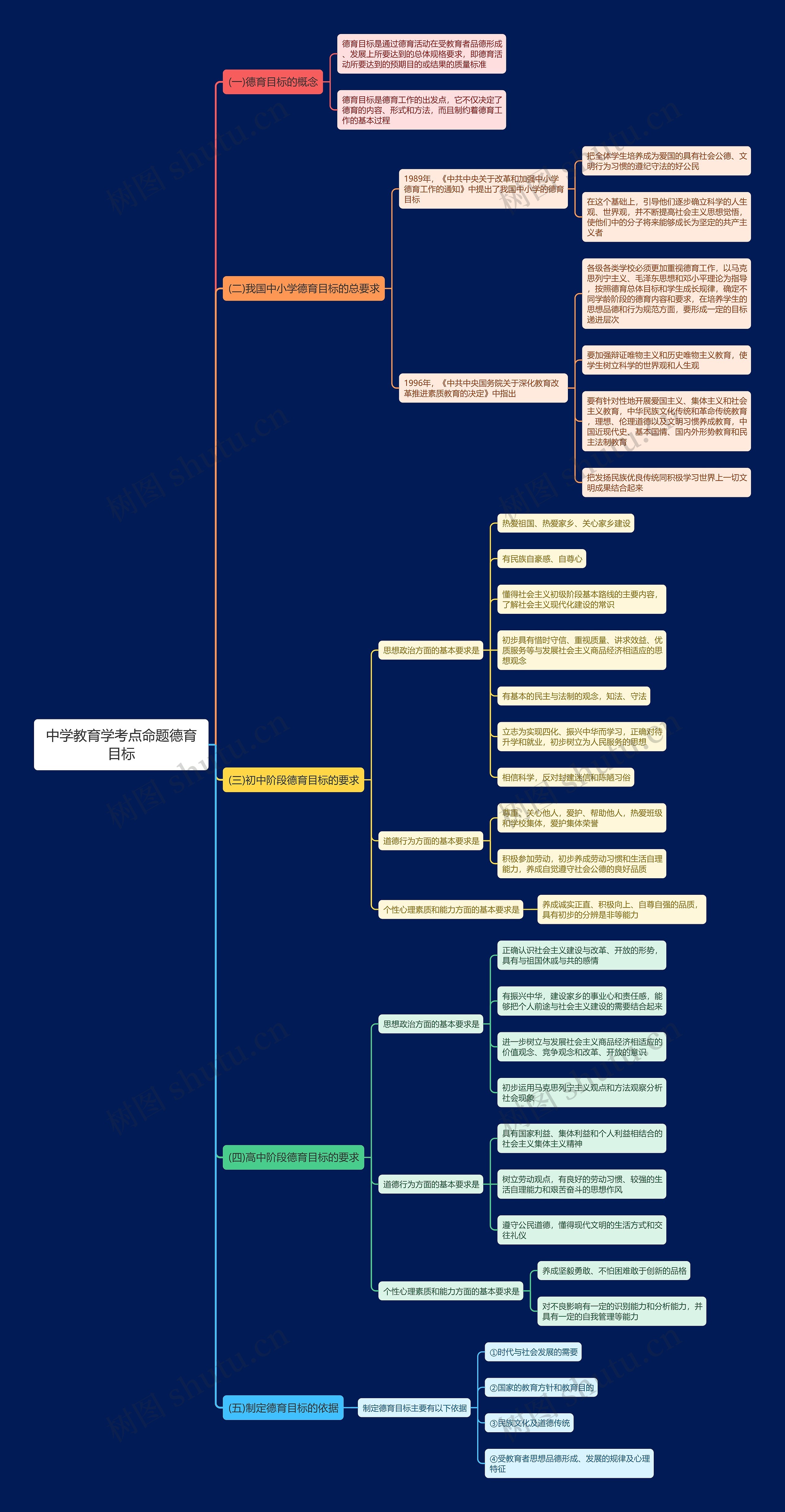 中学教育学考点命题德育目标思维导图