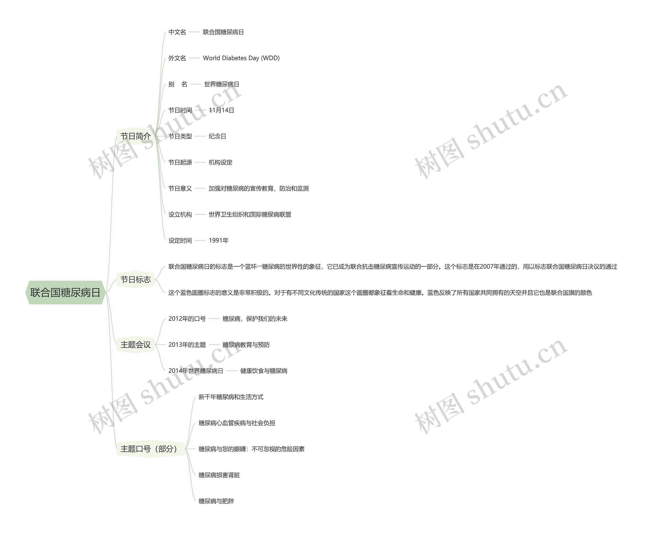 联合国糖尿病日思维导图