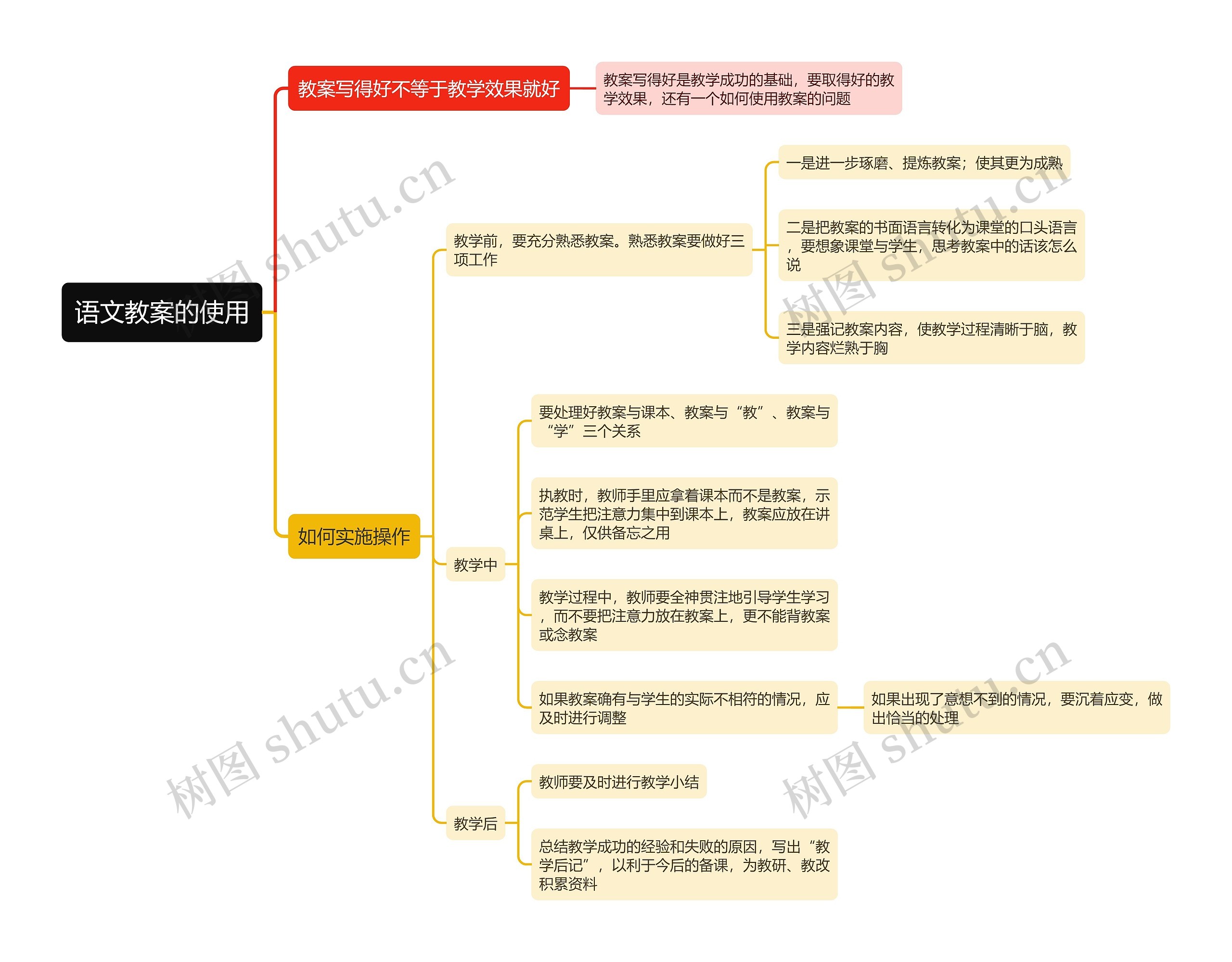 语文教案的使用思维导图