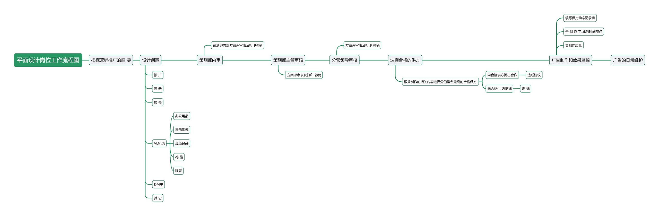 平面设计岗位工作流程图思维导图
