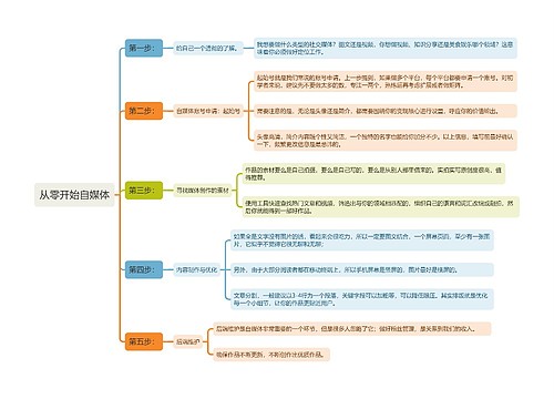 从零开始自媒体思维导图