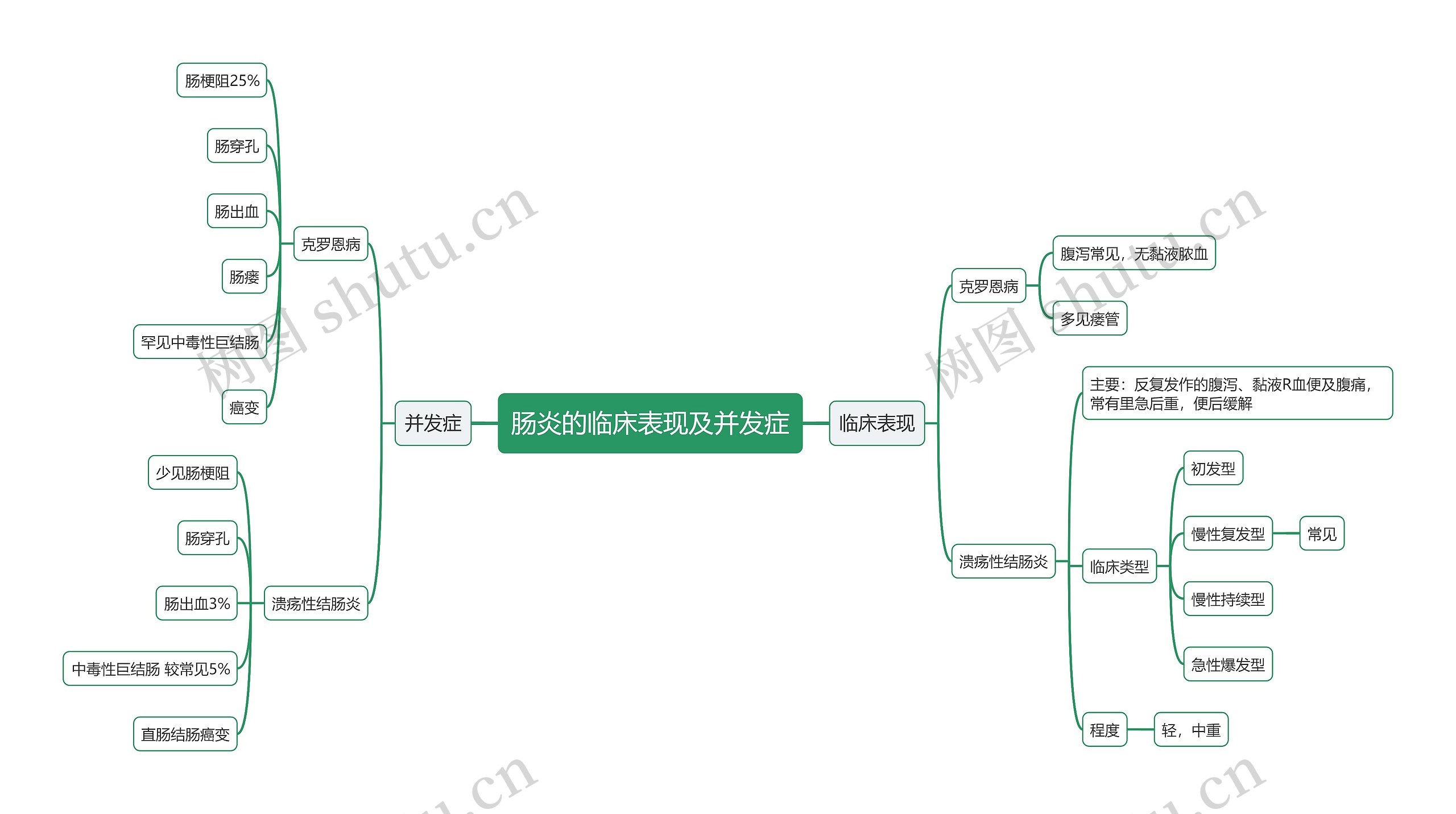 肠炎的临床表现及并发症思维导图思维导图