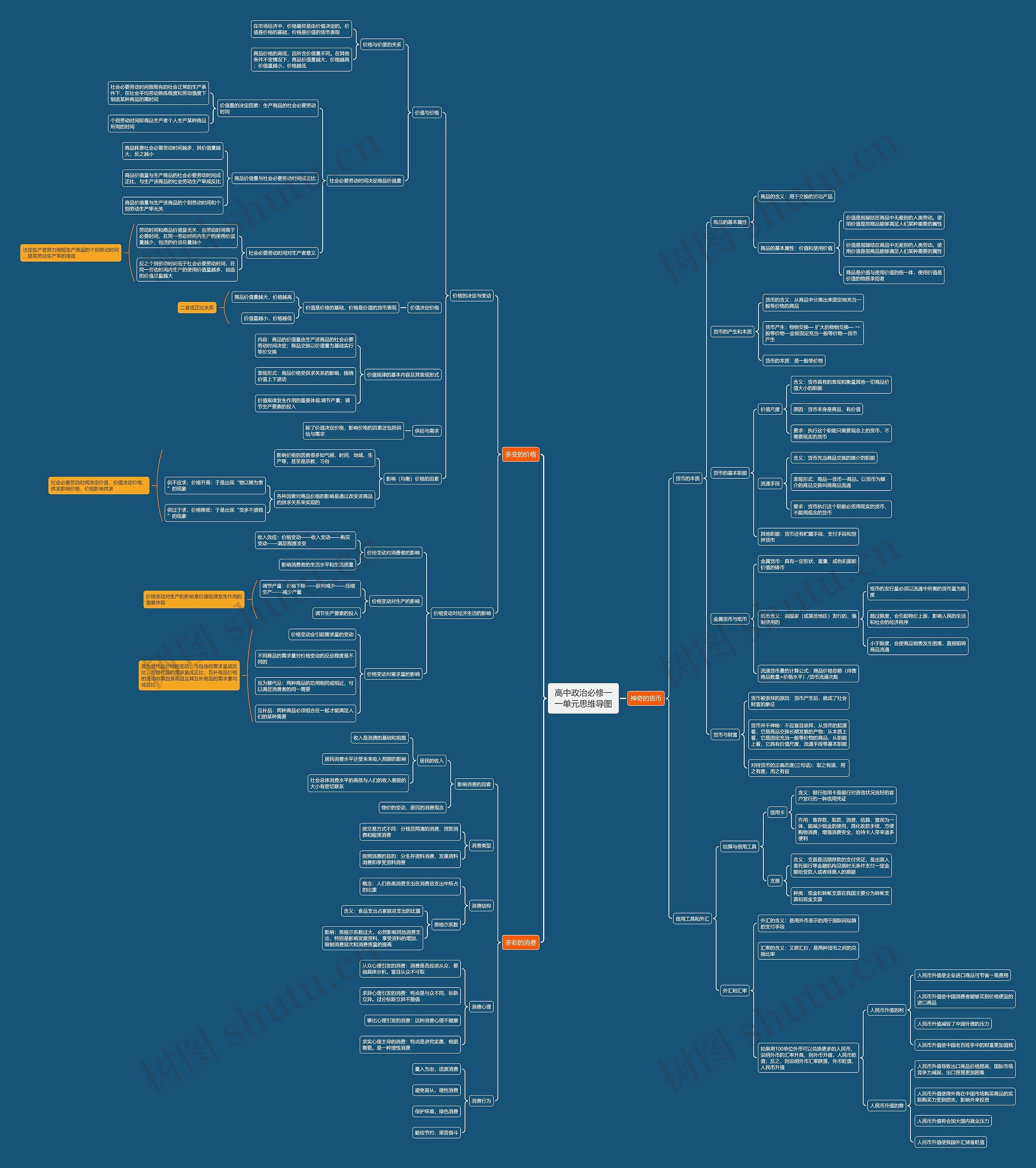 高中政治必修一一单元思维导图