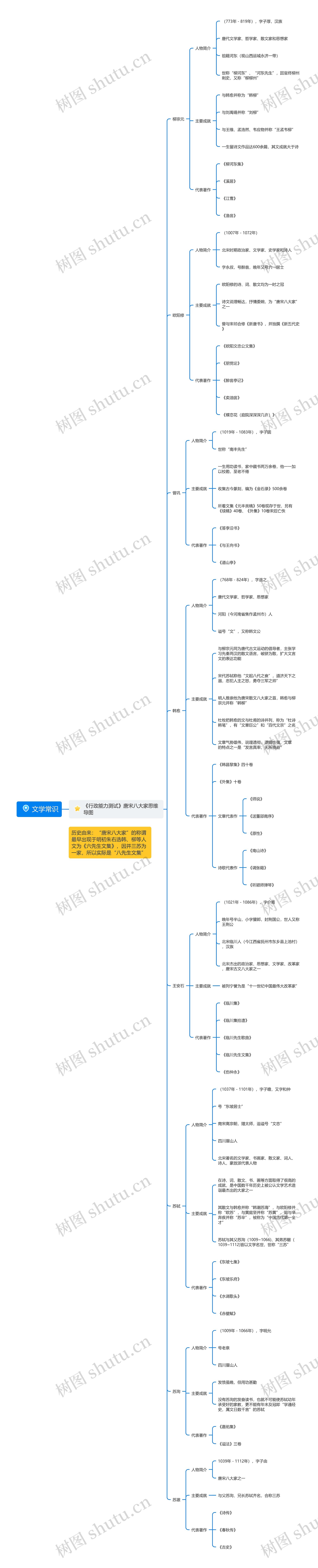 《行政能力测试》唐宋八大家思维导图