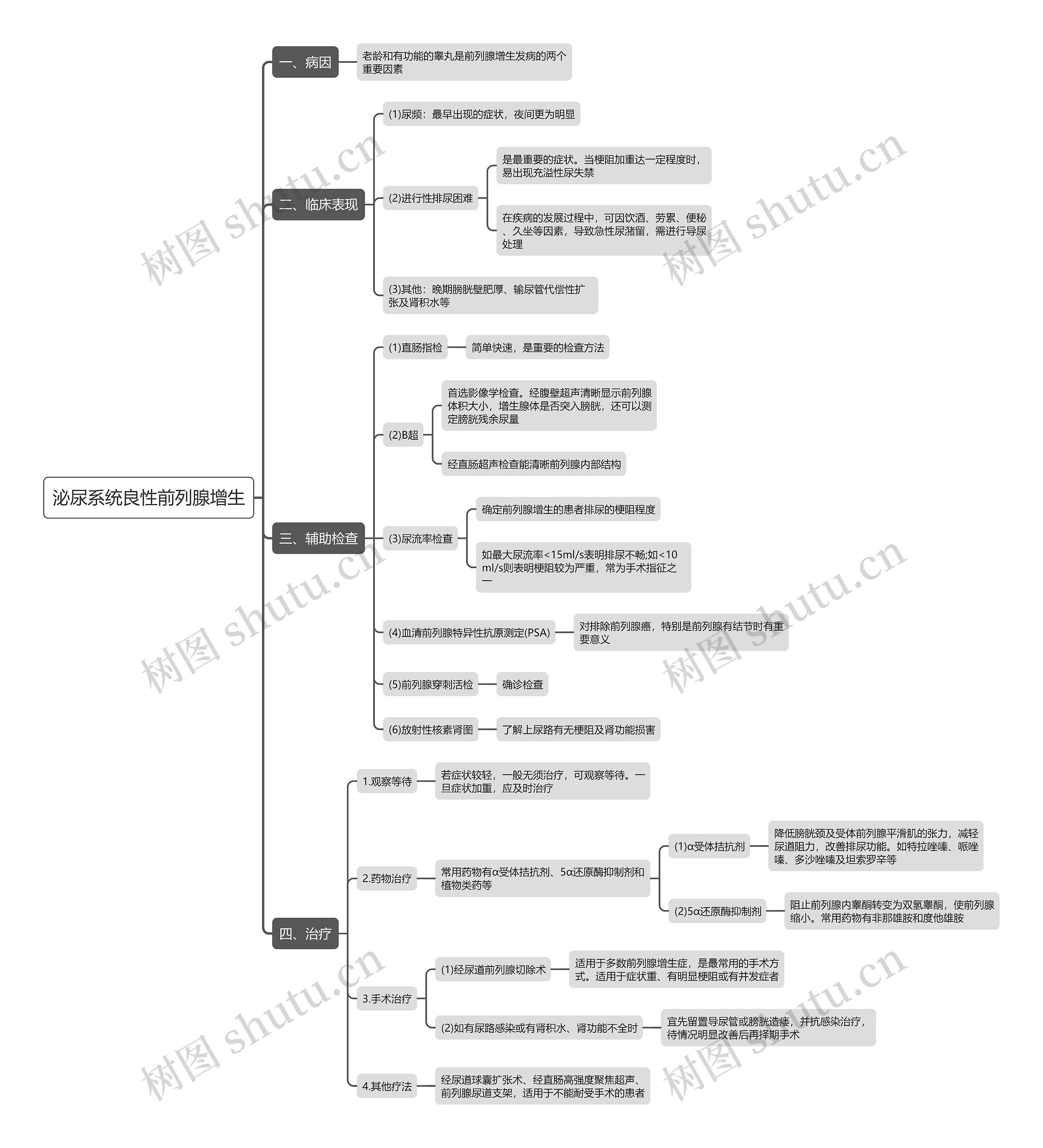 泌尿系统良性前列腺增生思维导图