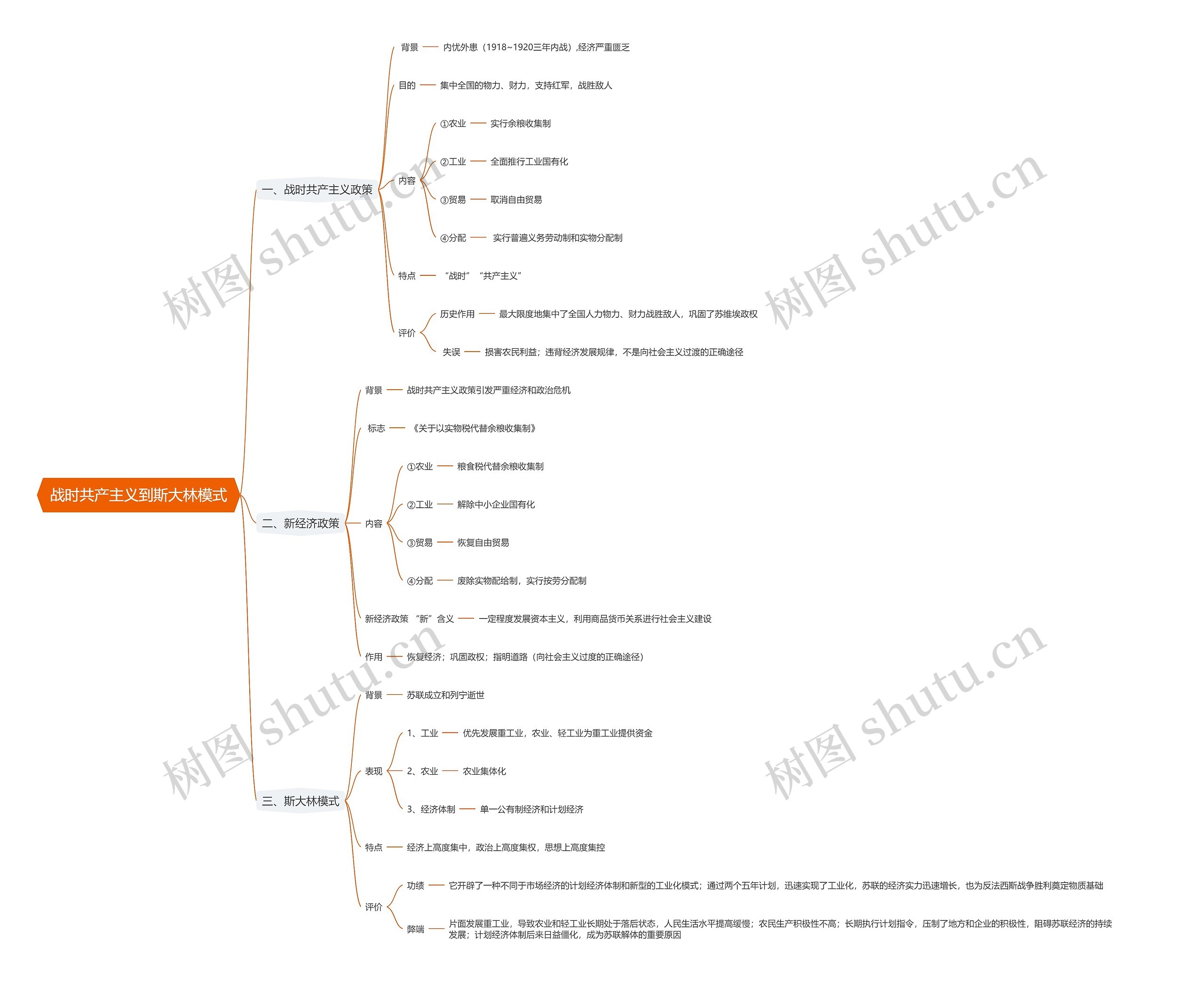 战时共产主义到斯大林模式思维导图