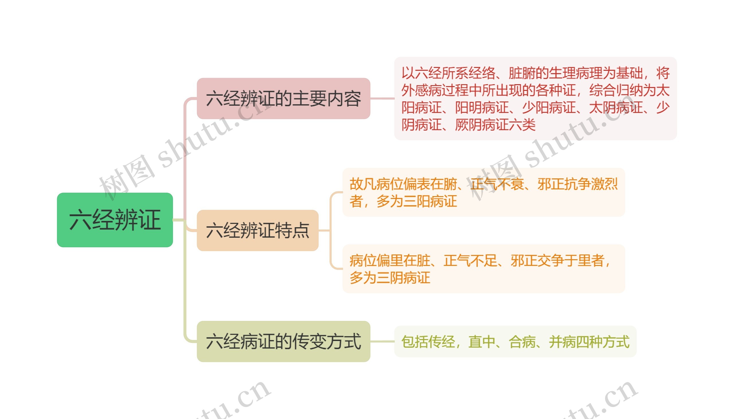 六经辨证