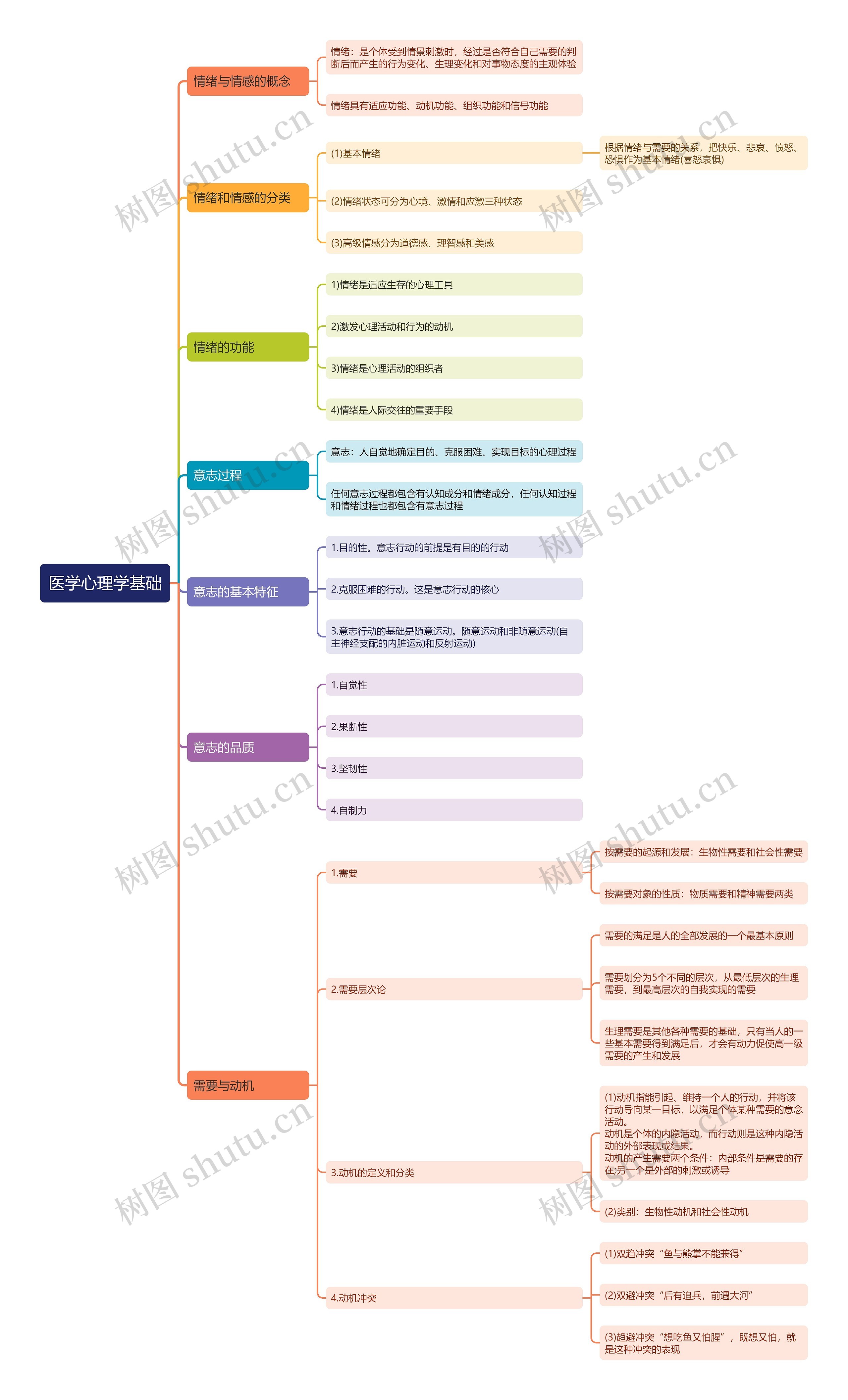医学心理学基础思维导图高清图 医学心理学基础思维导图