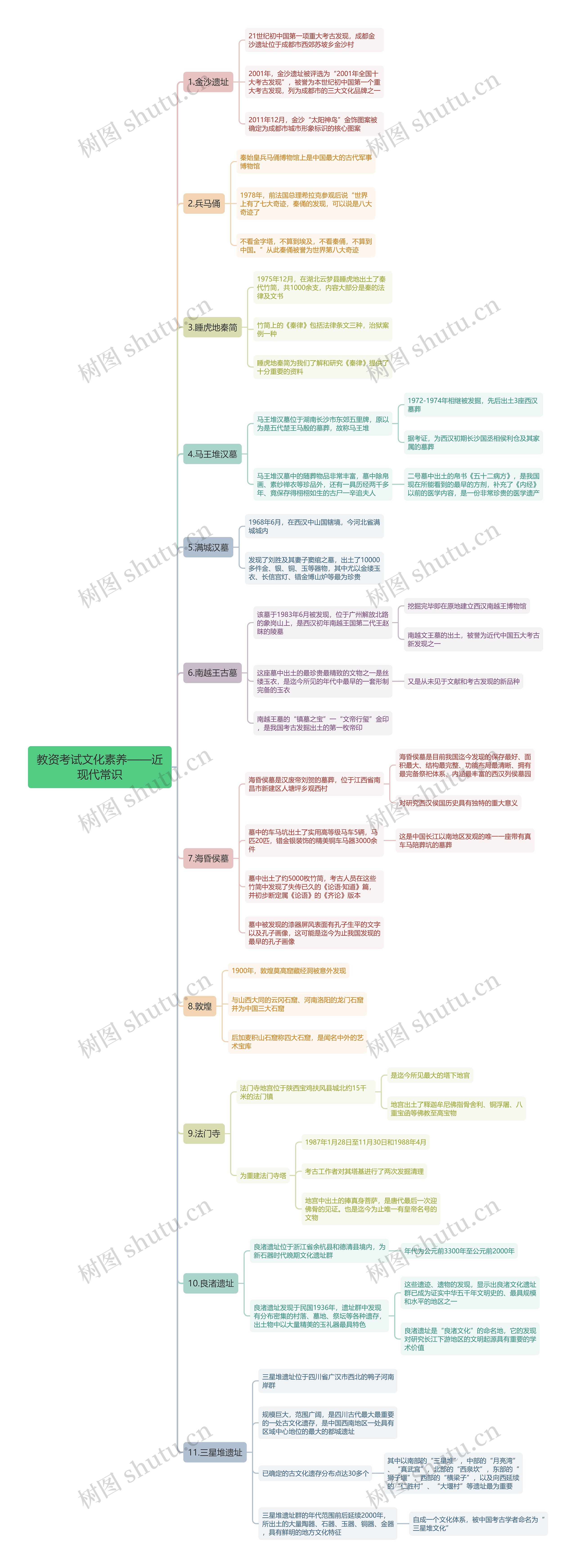 教资考试文化素养——近现代常识思维导图