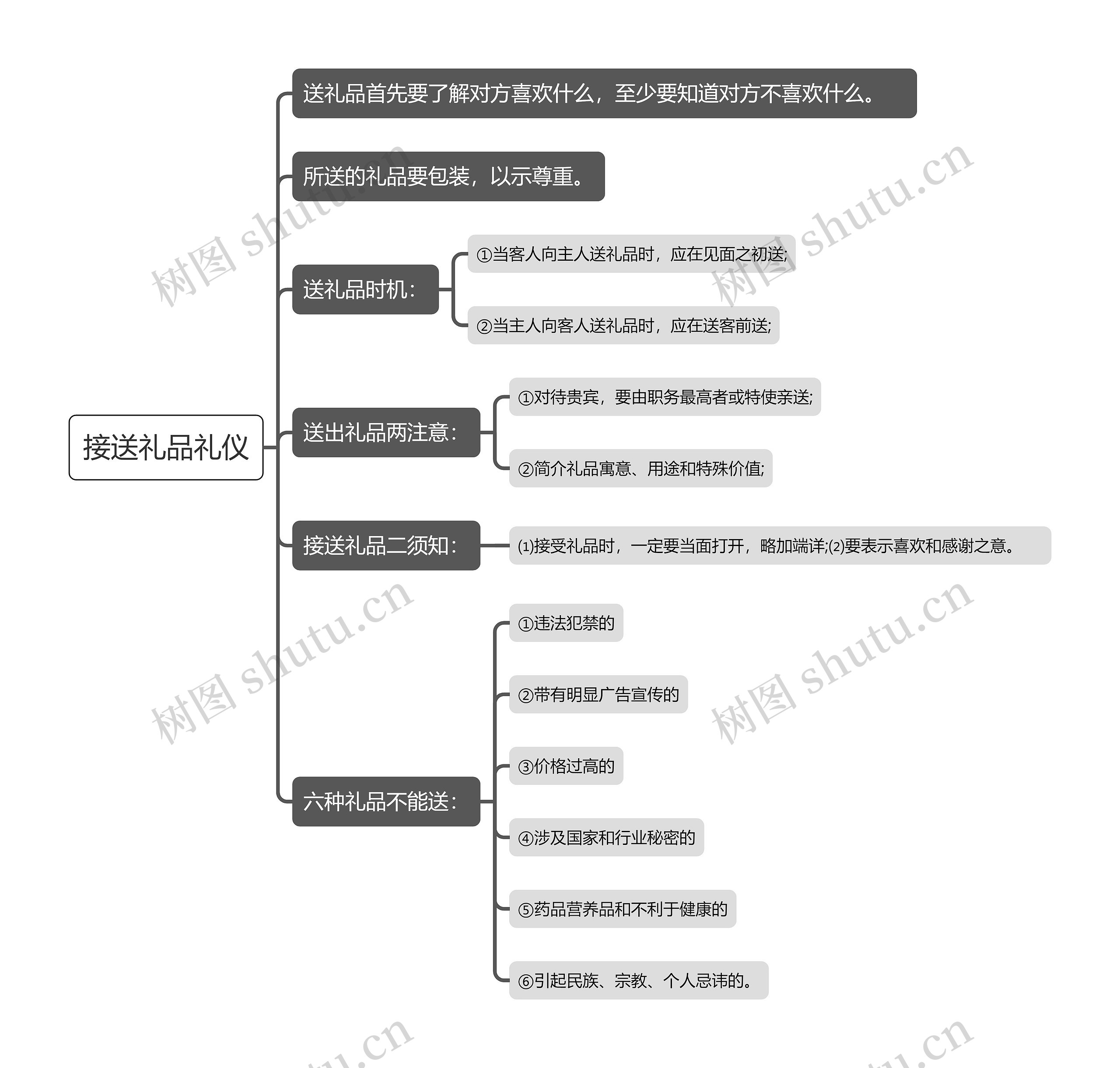 接送礼品礼仪思维导图