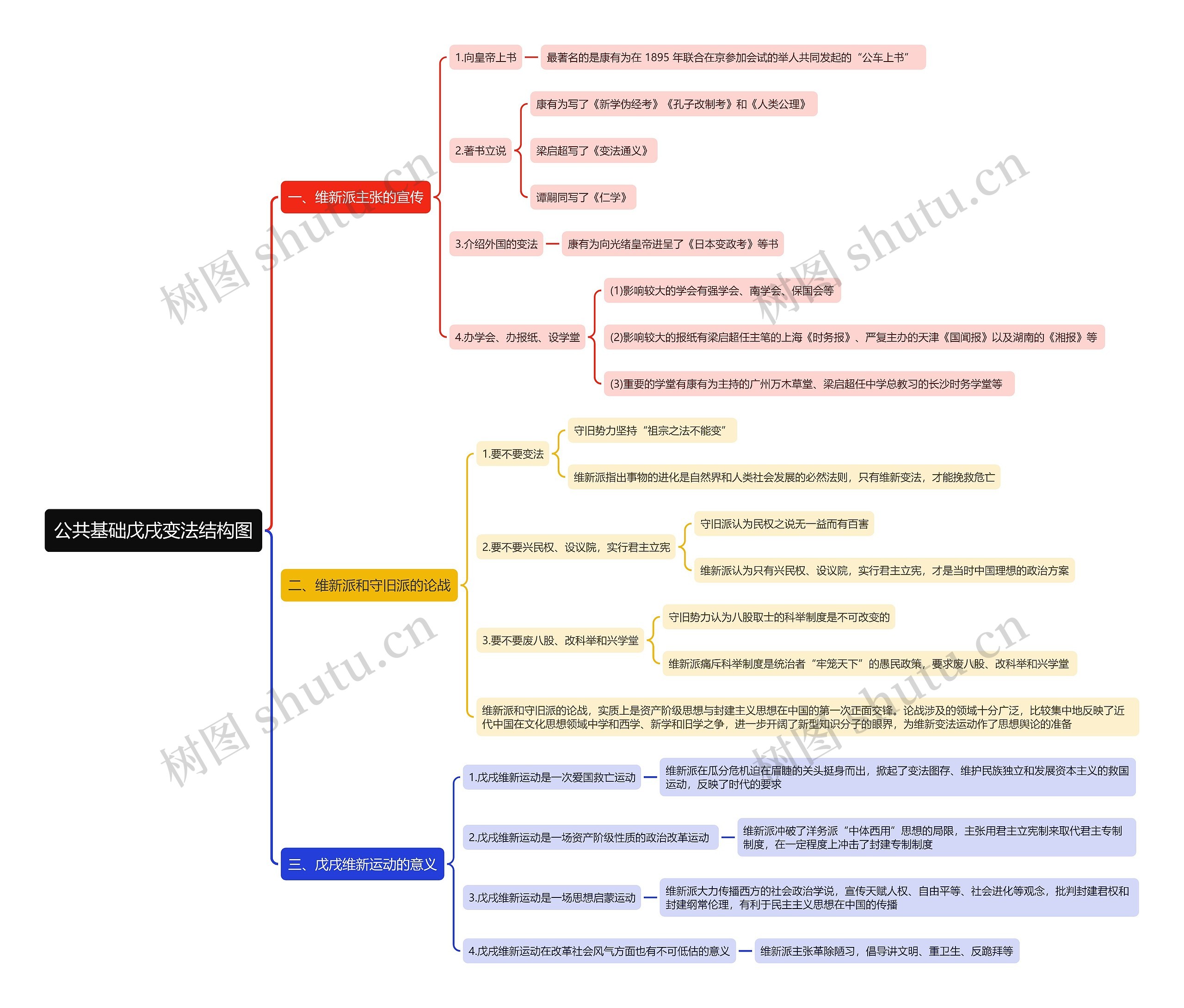 公共基础戊戌变法思维导图