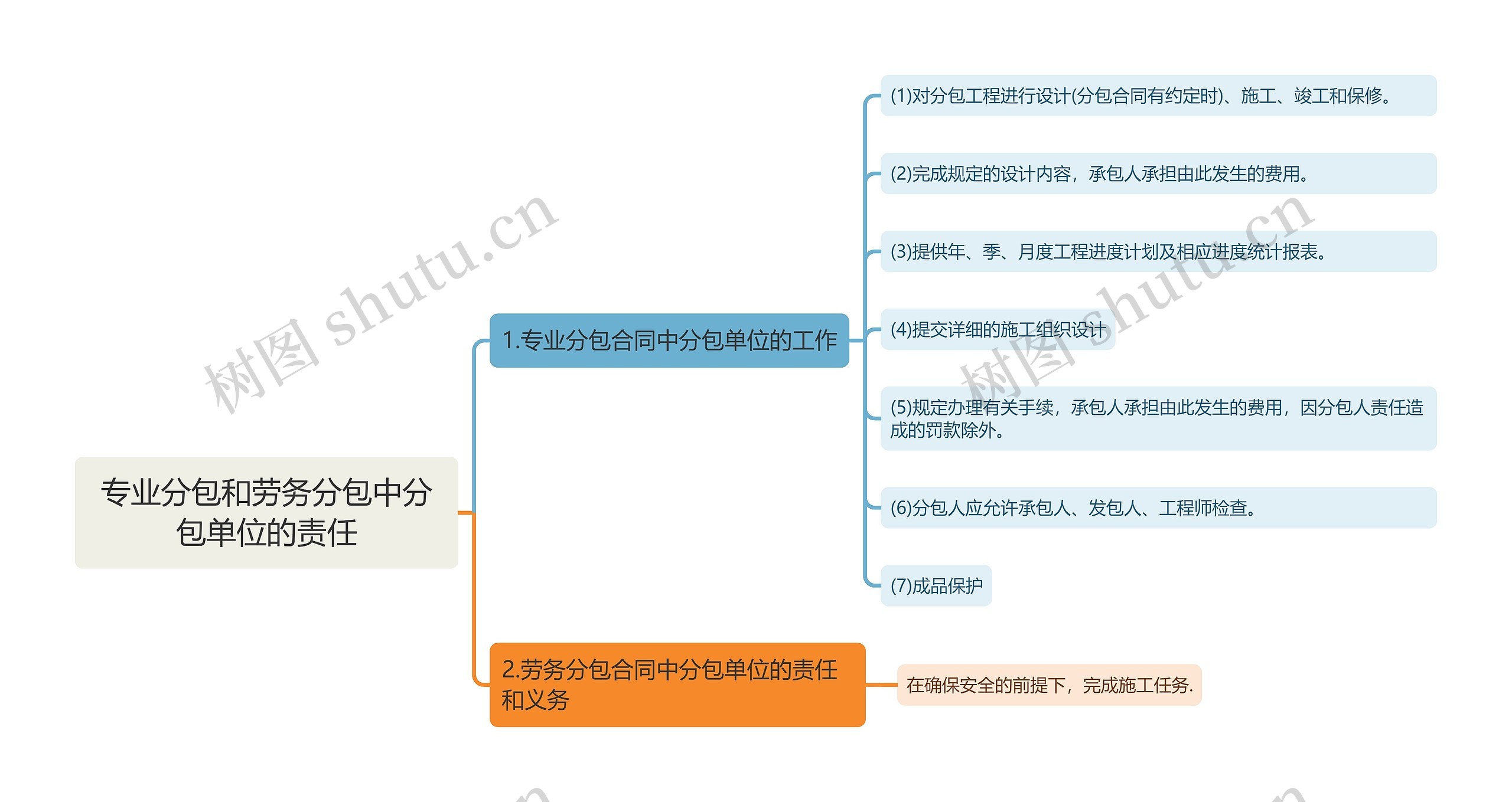 专业分包和劳务分包中分包单位的责任