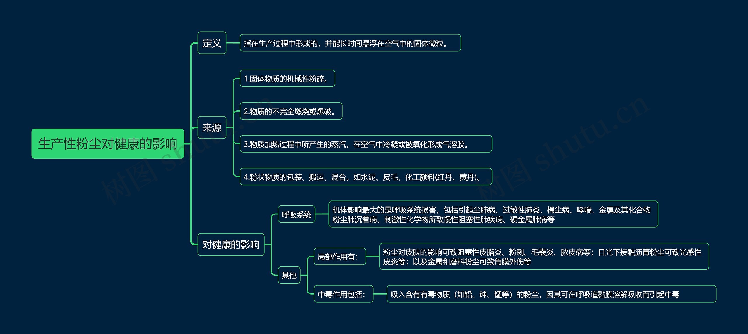 生产性粉尘对健康的影响思维导图