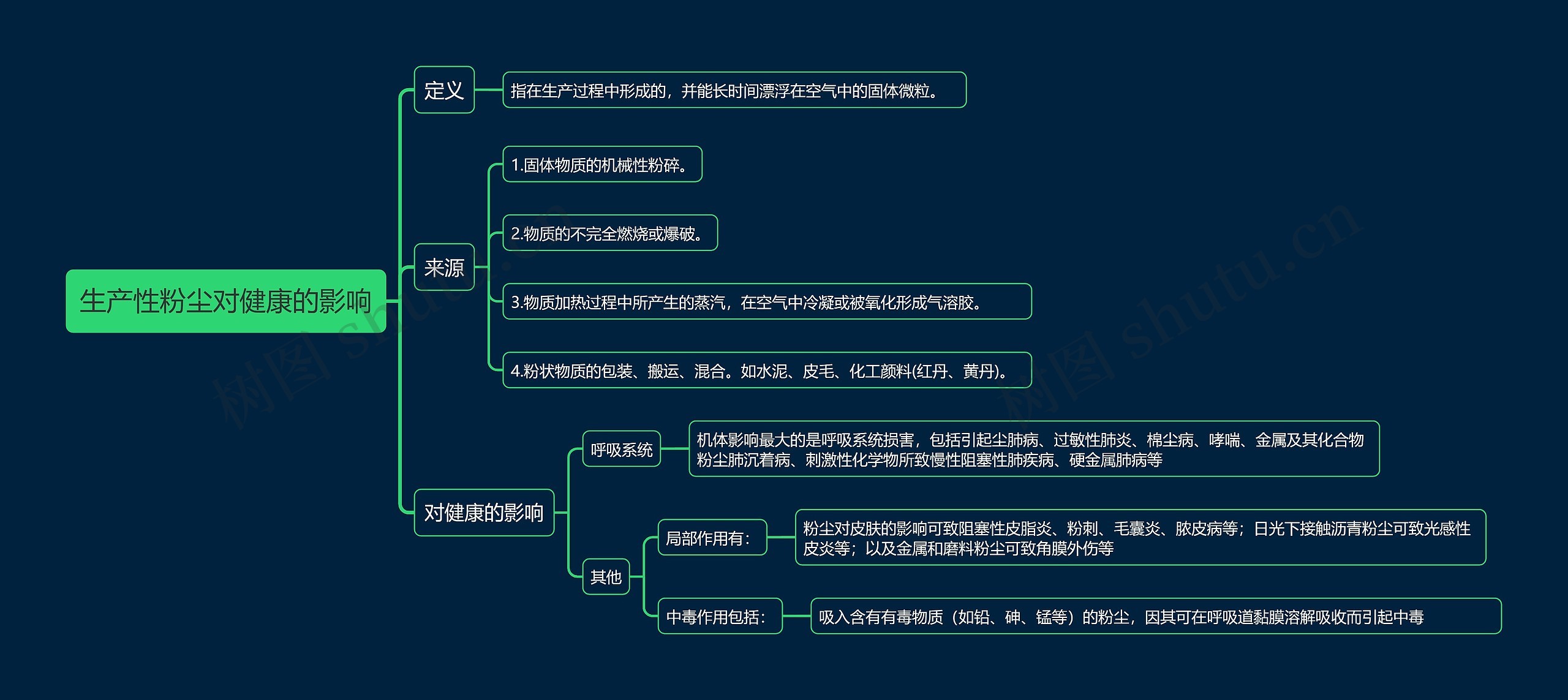 生产性粉尘对健康的影响思维导图高清图 生产性粉尘对健康的影响思维导图