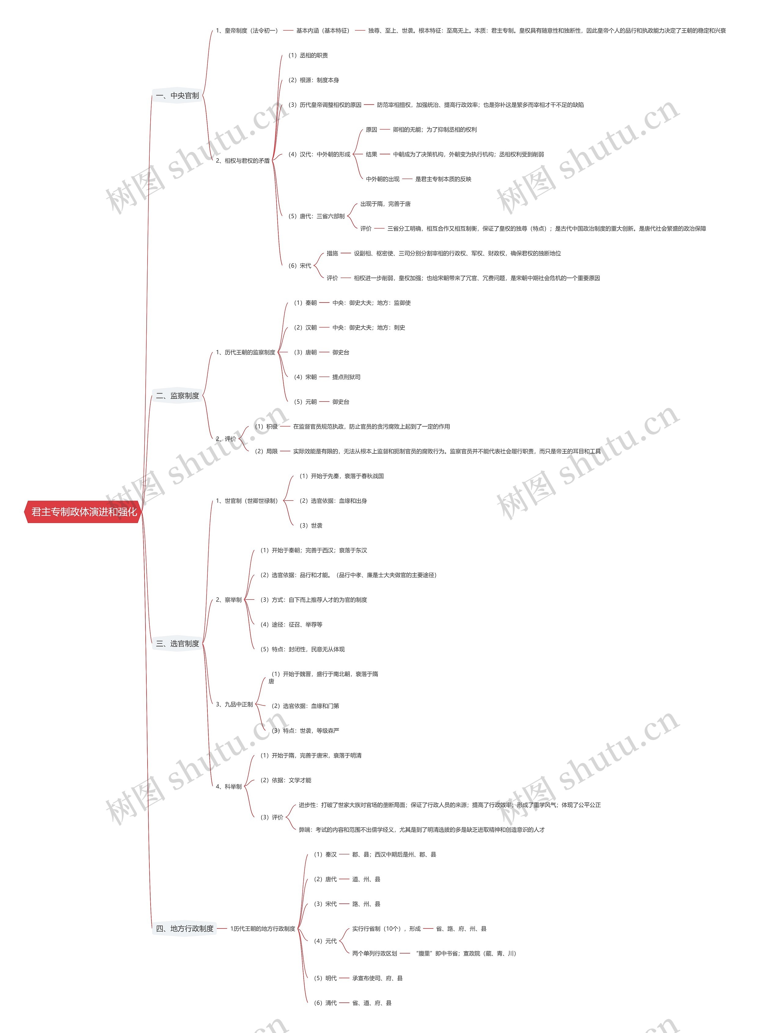  君主专制政体演进和强化思维导图