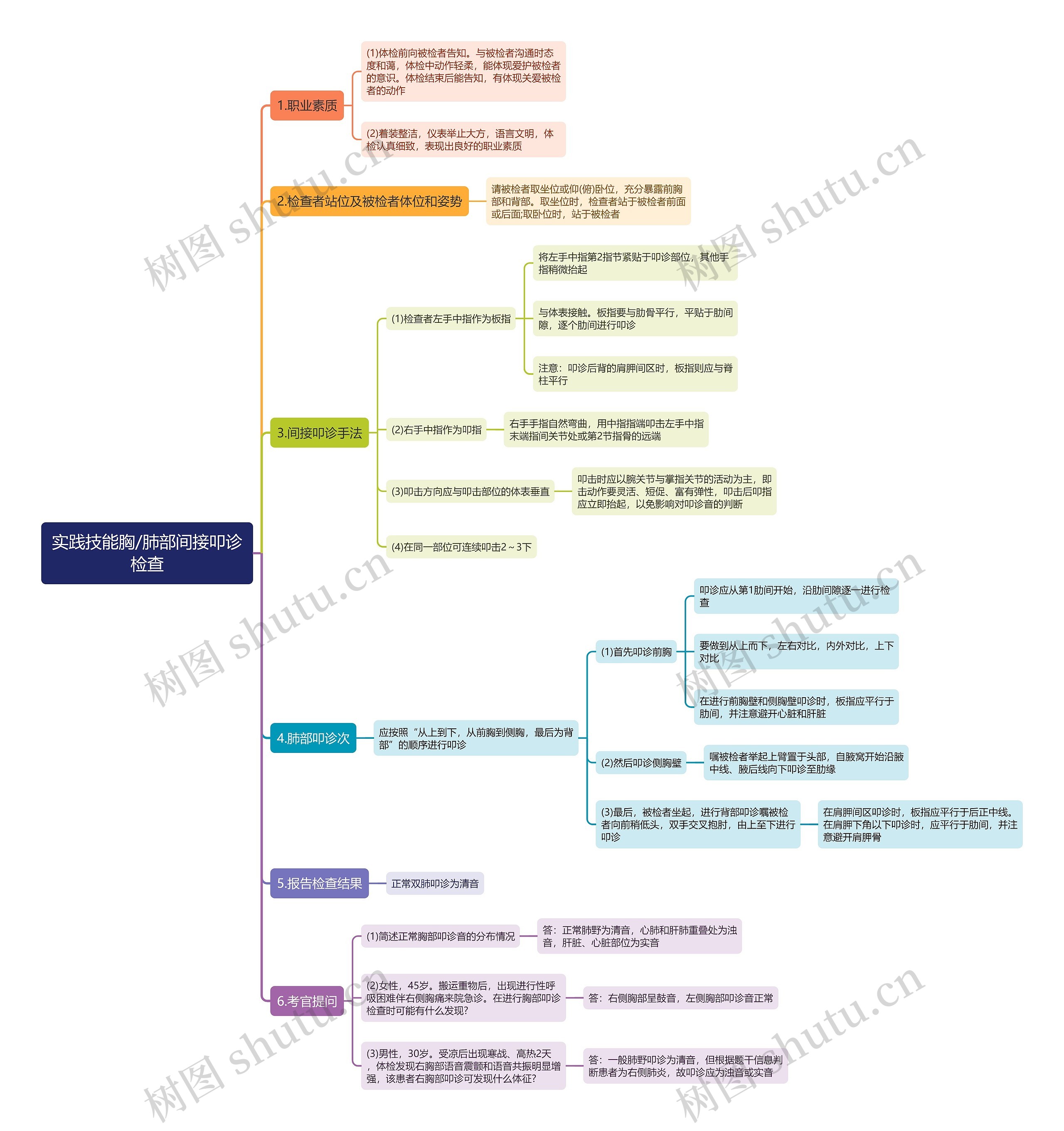 实践技能胸/肺部间接叩诊检查思维导图