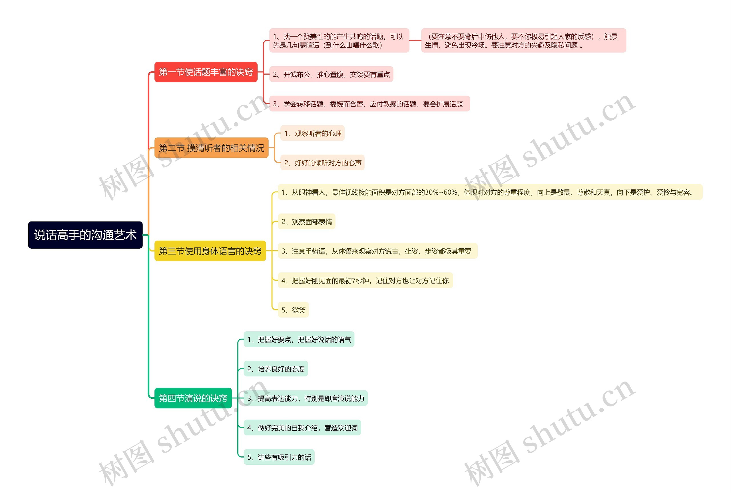 说话高手的沟通艺术思维导图
