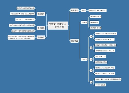 文言文《刻舟记》思维导图