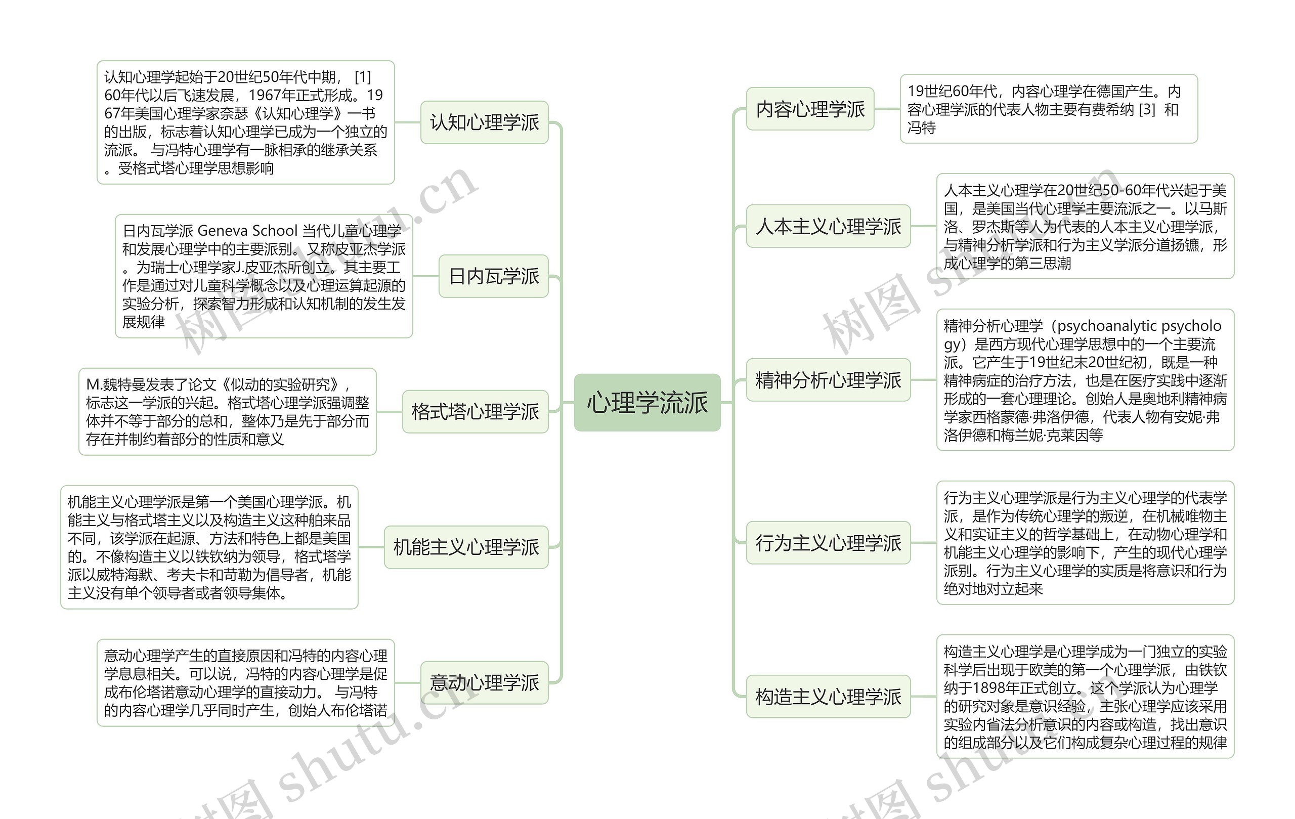 心理学流派思维导图