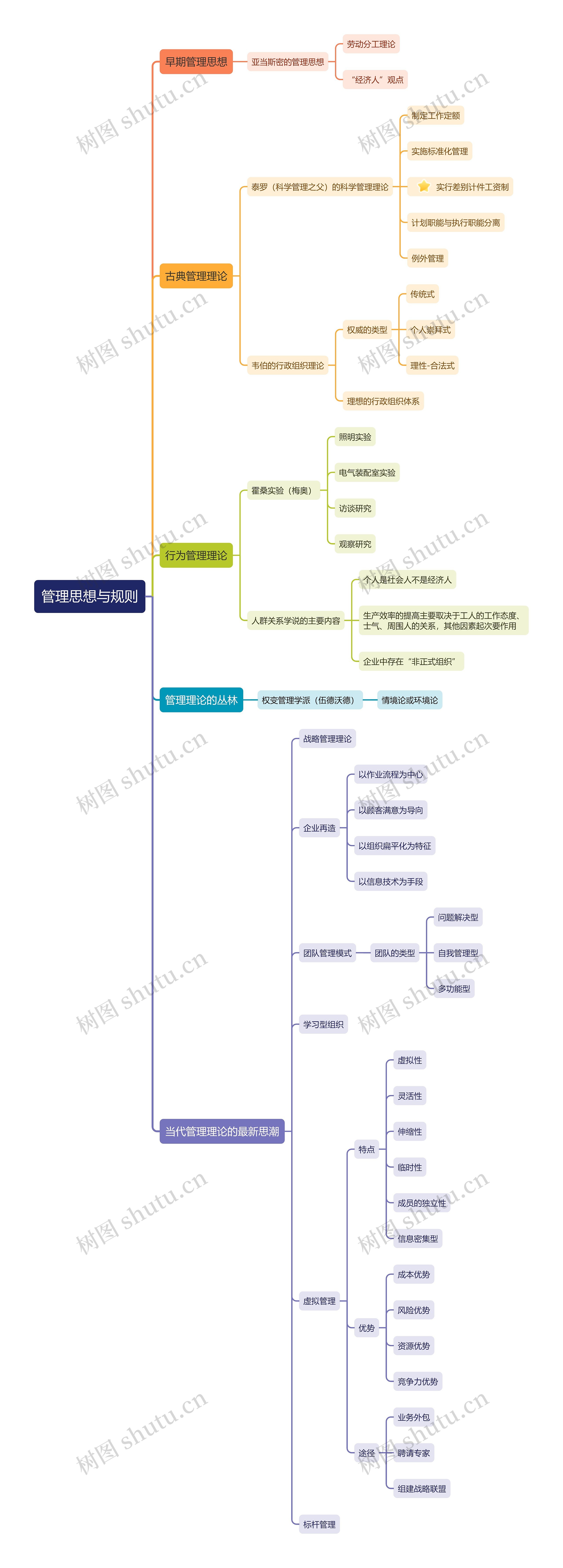 管理思想与理论思维导图