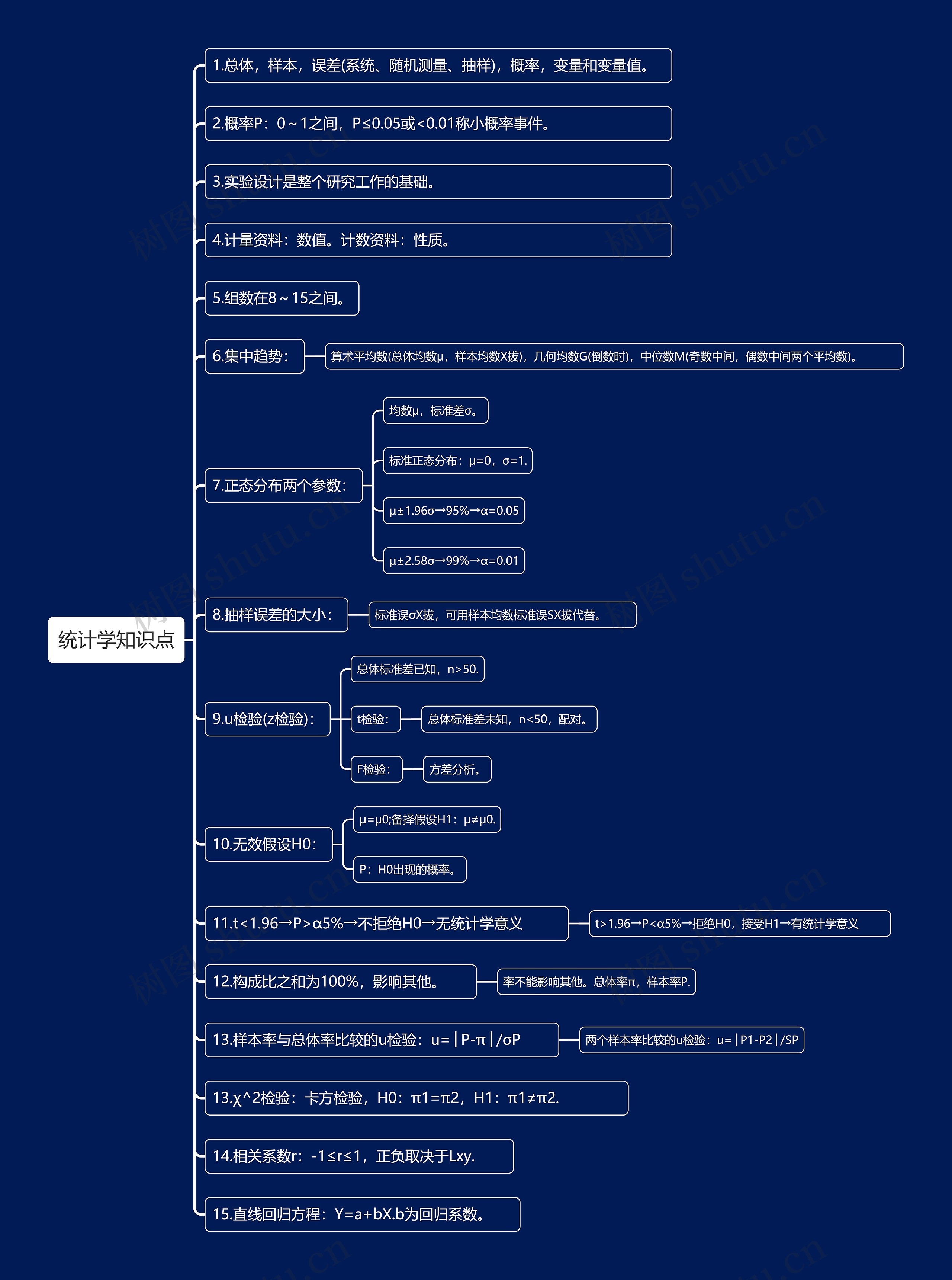 统计学知识点思维导图