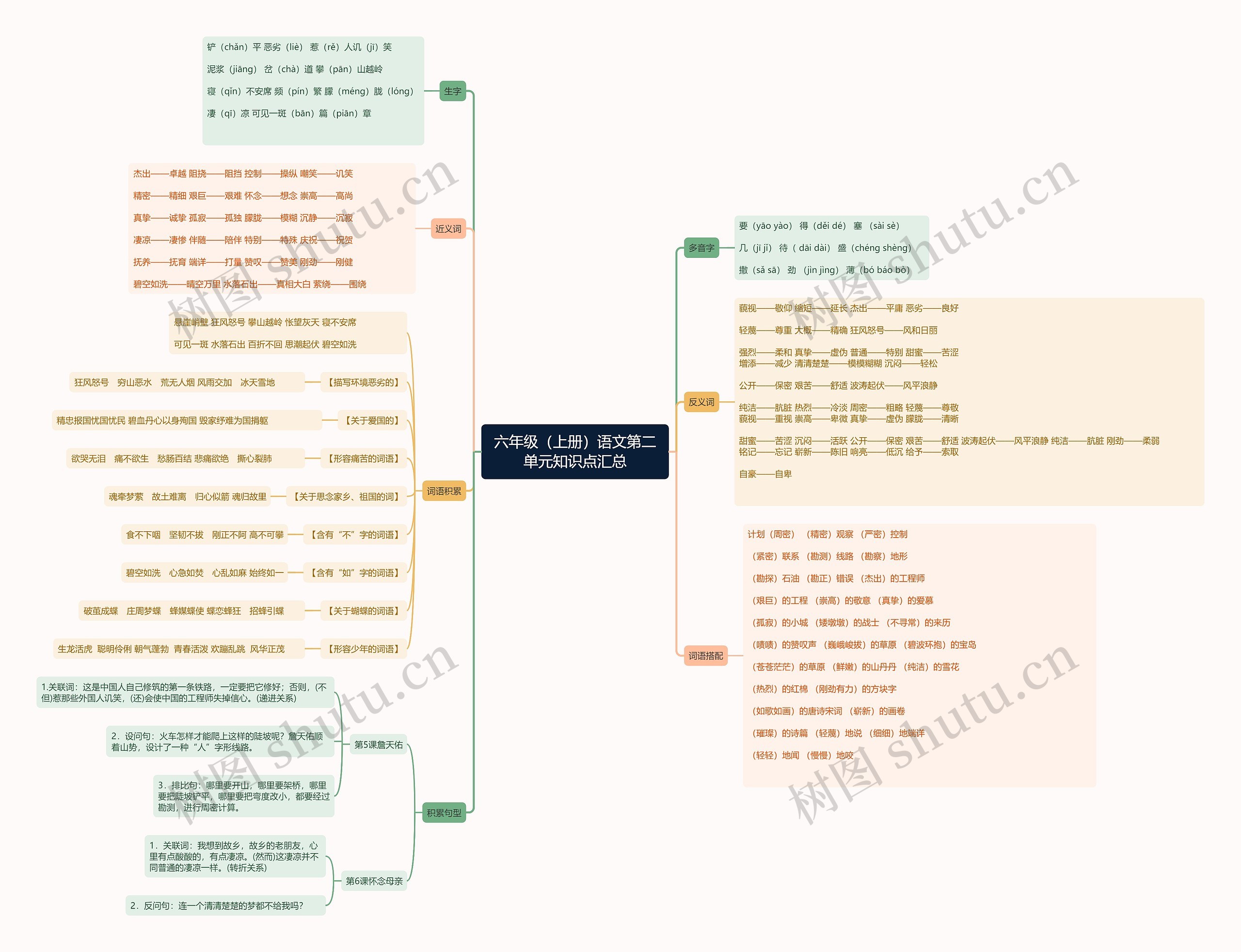 语文六年级上册第二单元思维导图