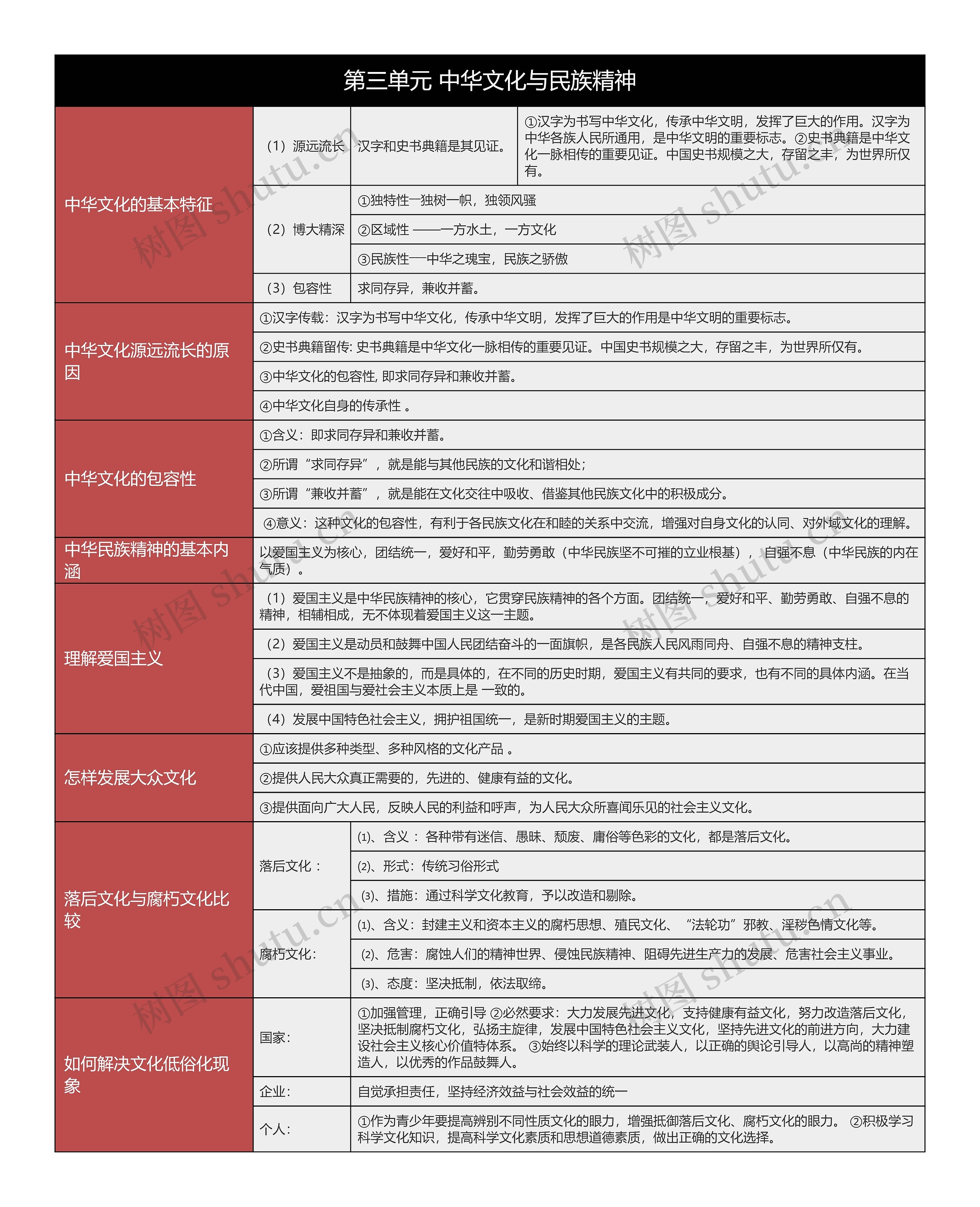 高中政治必修三中华文化与民族精神树形表格思维导图