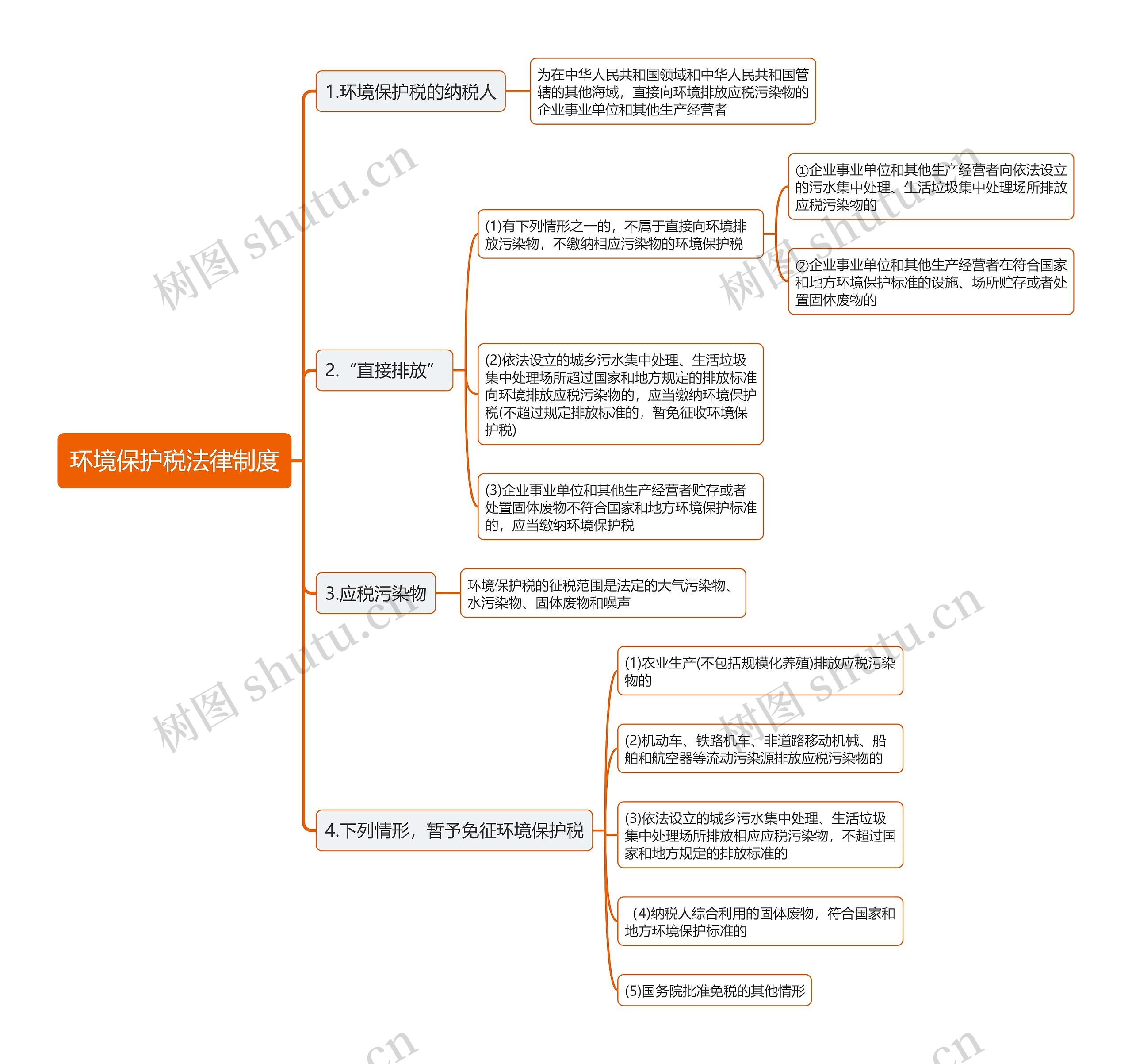 环境保护税法律制度思维导图
