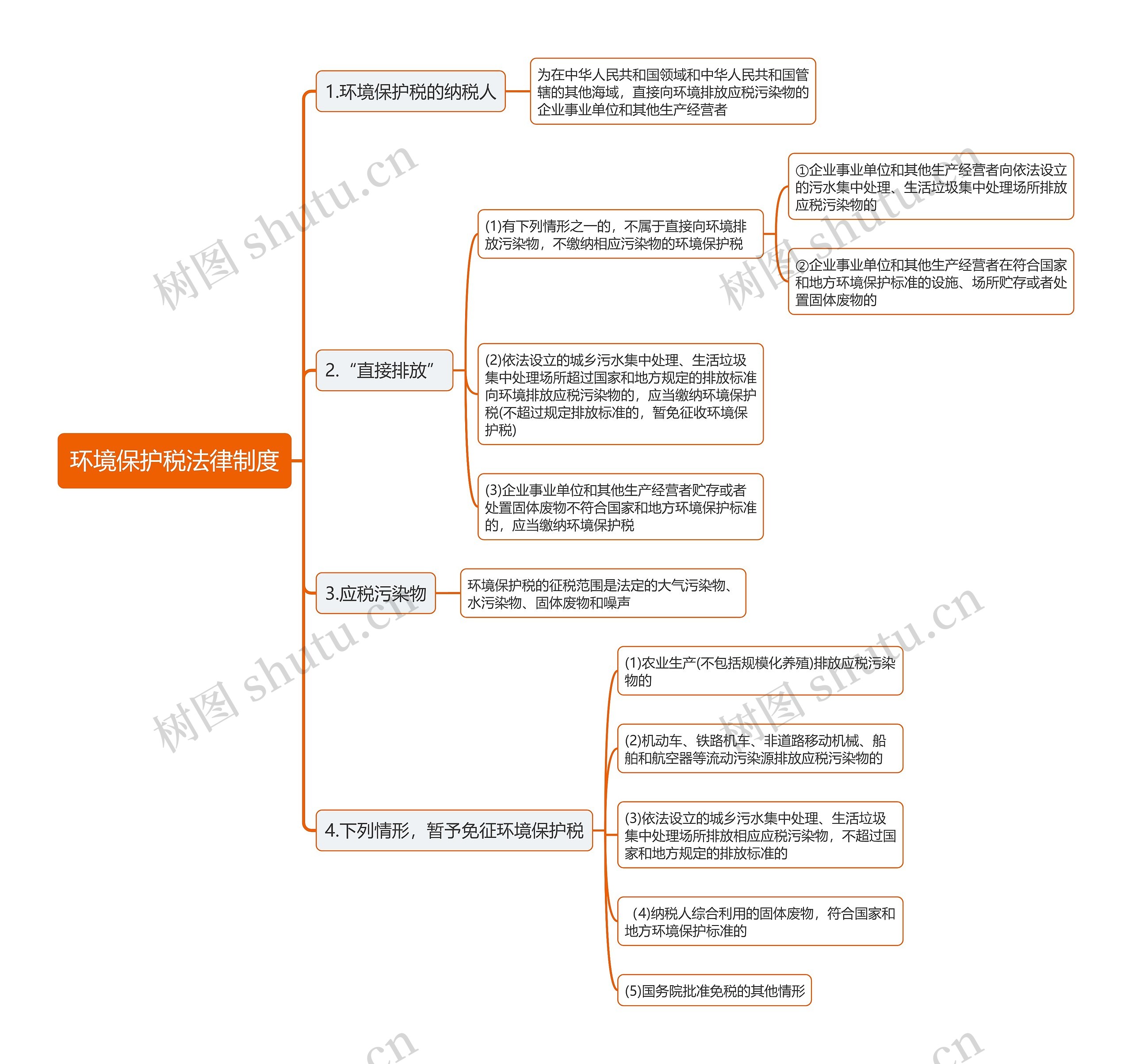 环境保护税法律制度思维导图