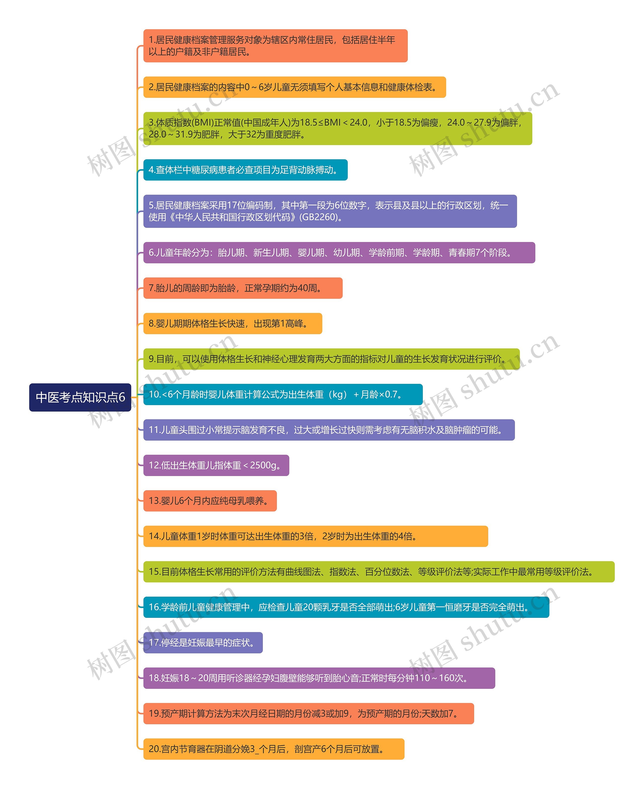 中医考点知识点6思维导图