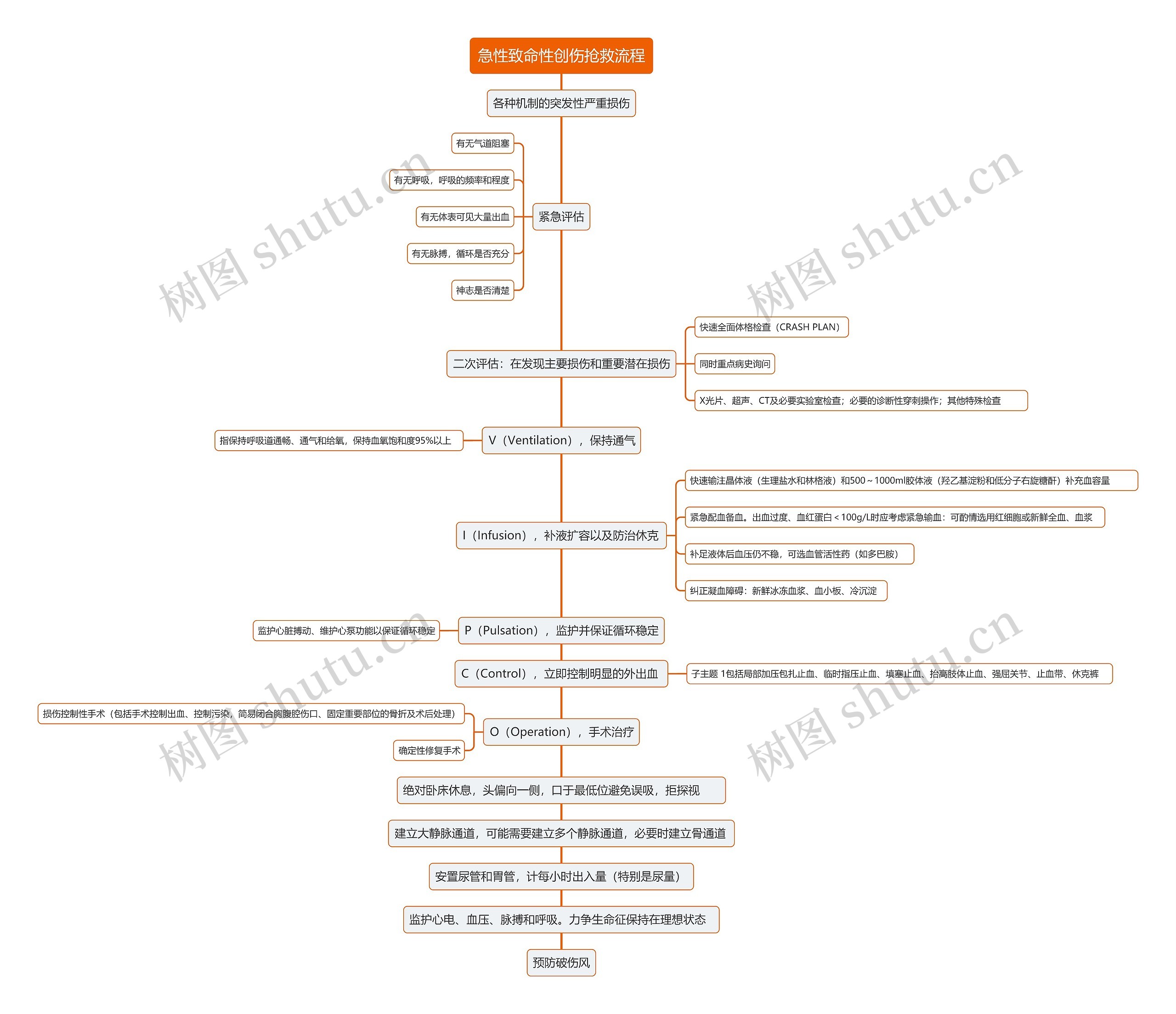 急性致命性创伤抢救流程思维导图