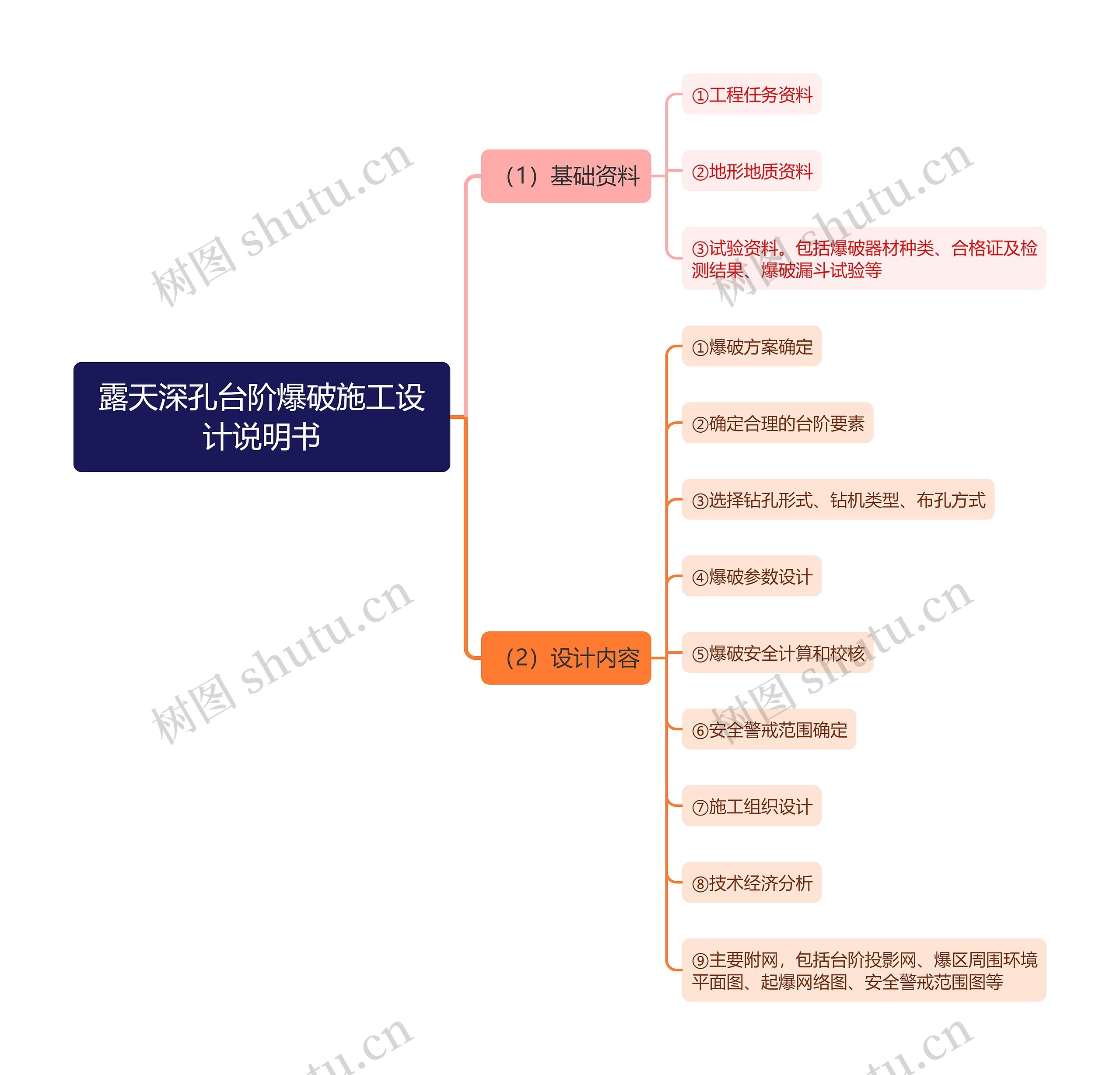 露天深孔台阶爆破施工设计说明书思维导图