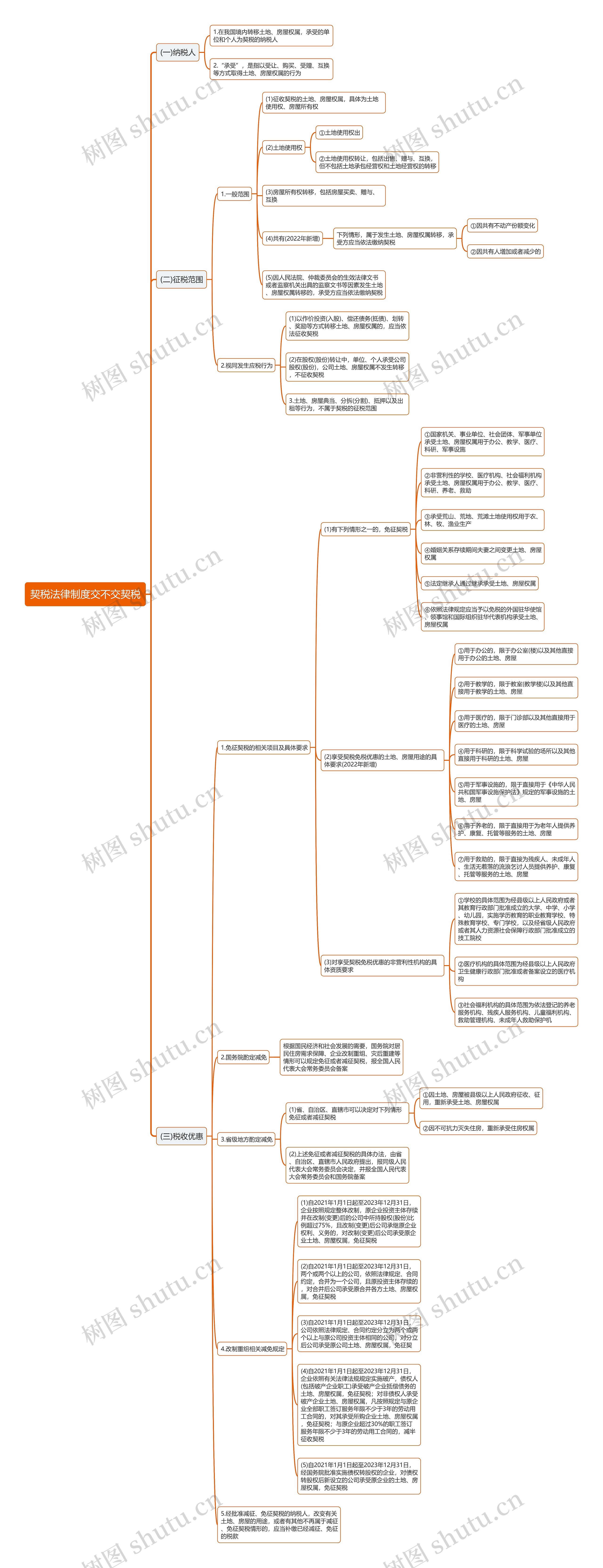 契税法律制度交不交契税思维导图