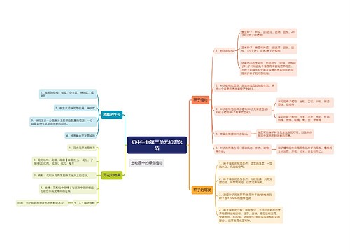 初中生物第三单元总结思维导图