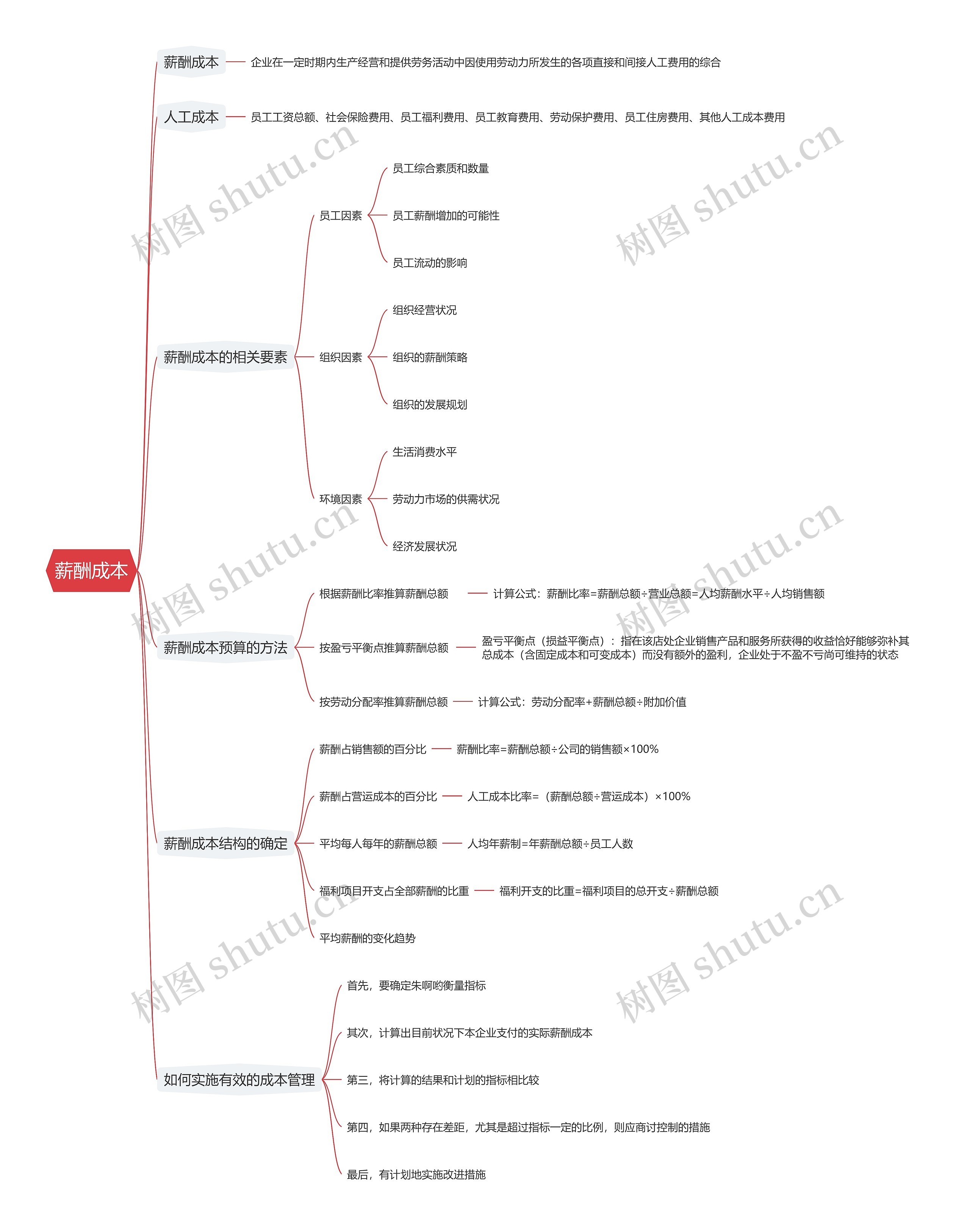 薪酬成本思维导图