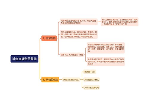 抖音直播账号装修思维导图