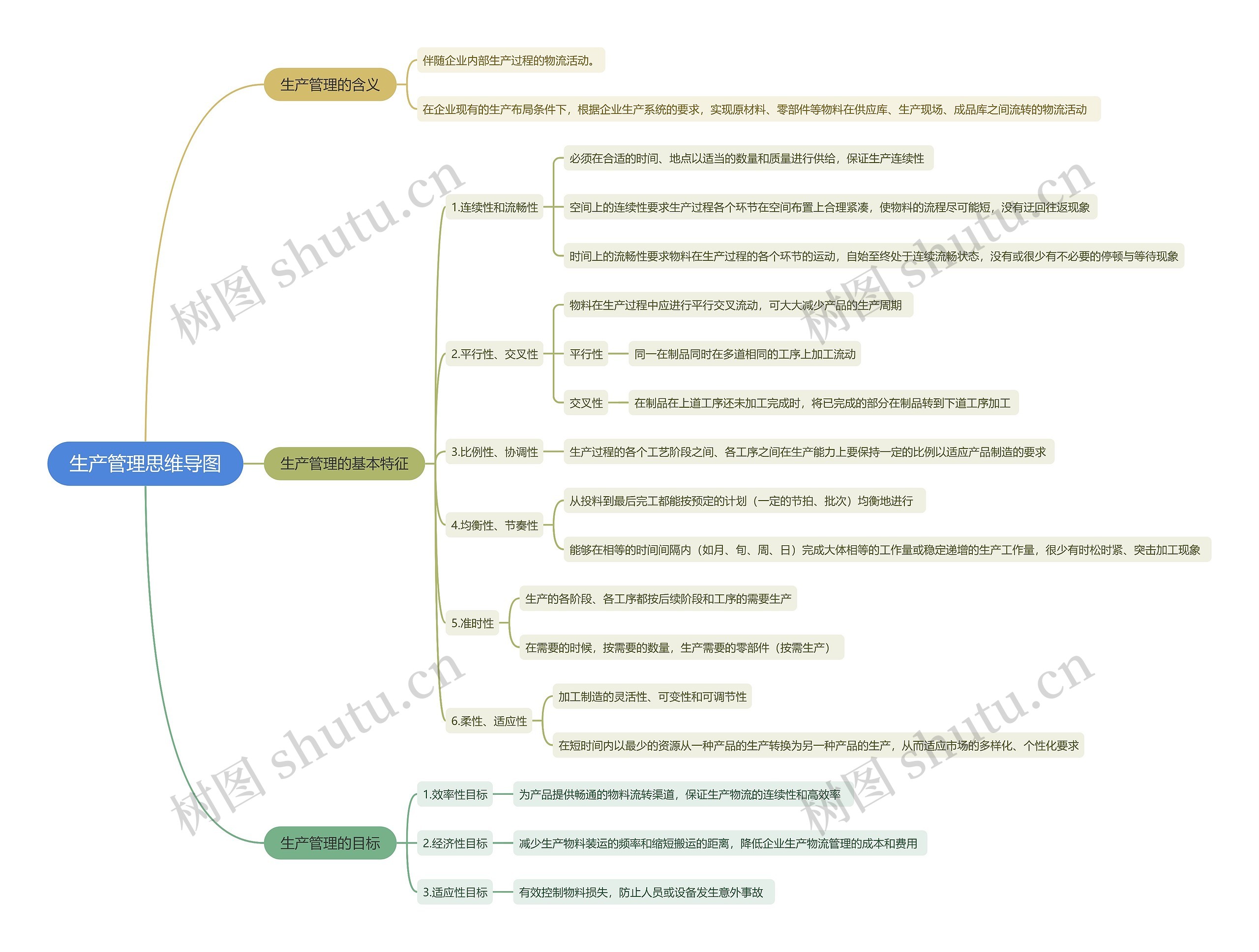 生产管理思维导图