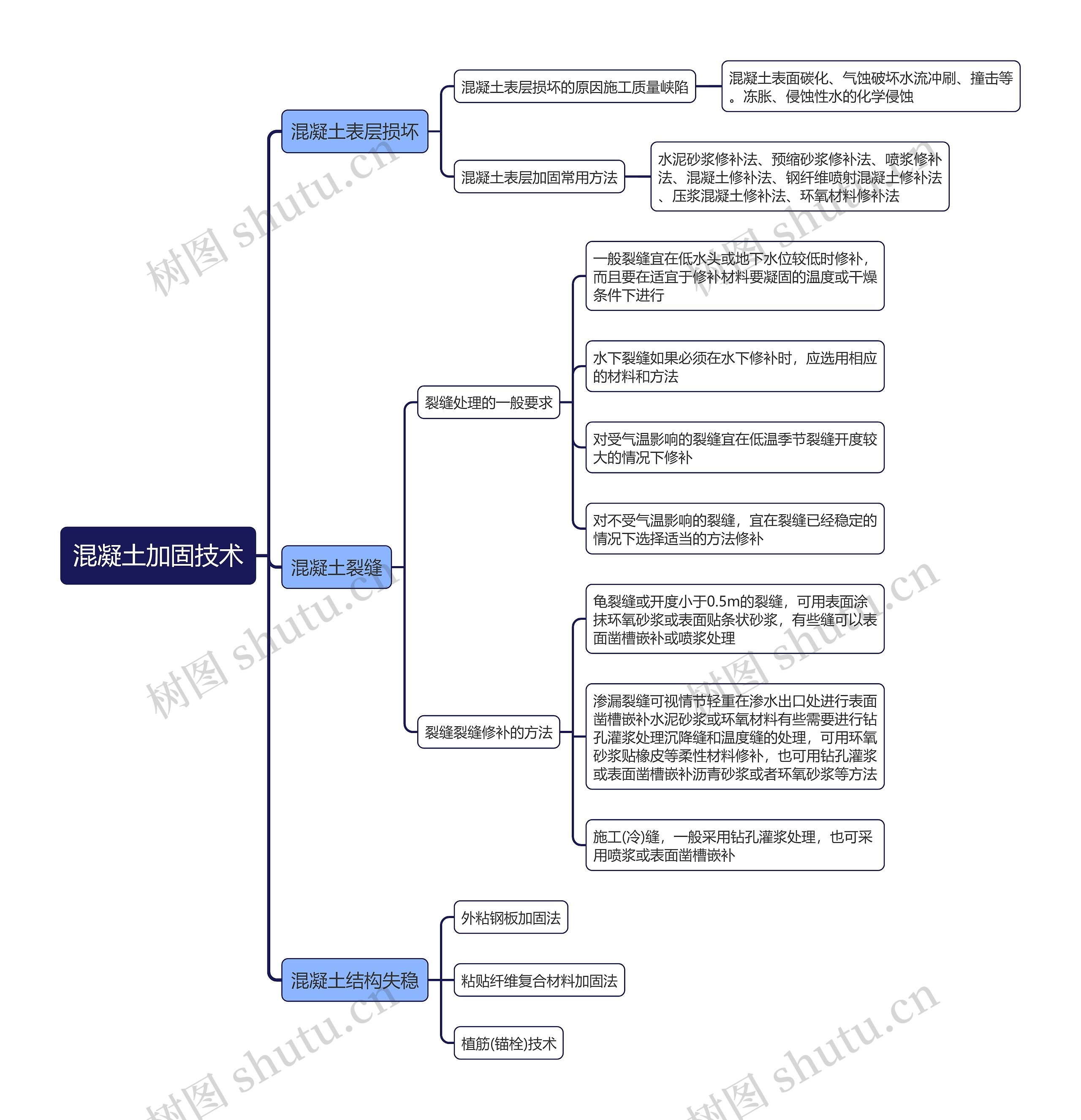 混凝土加固技术思维导图