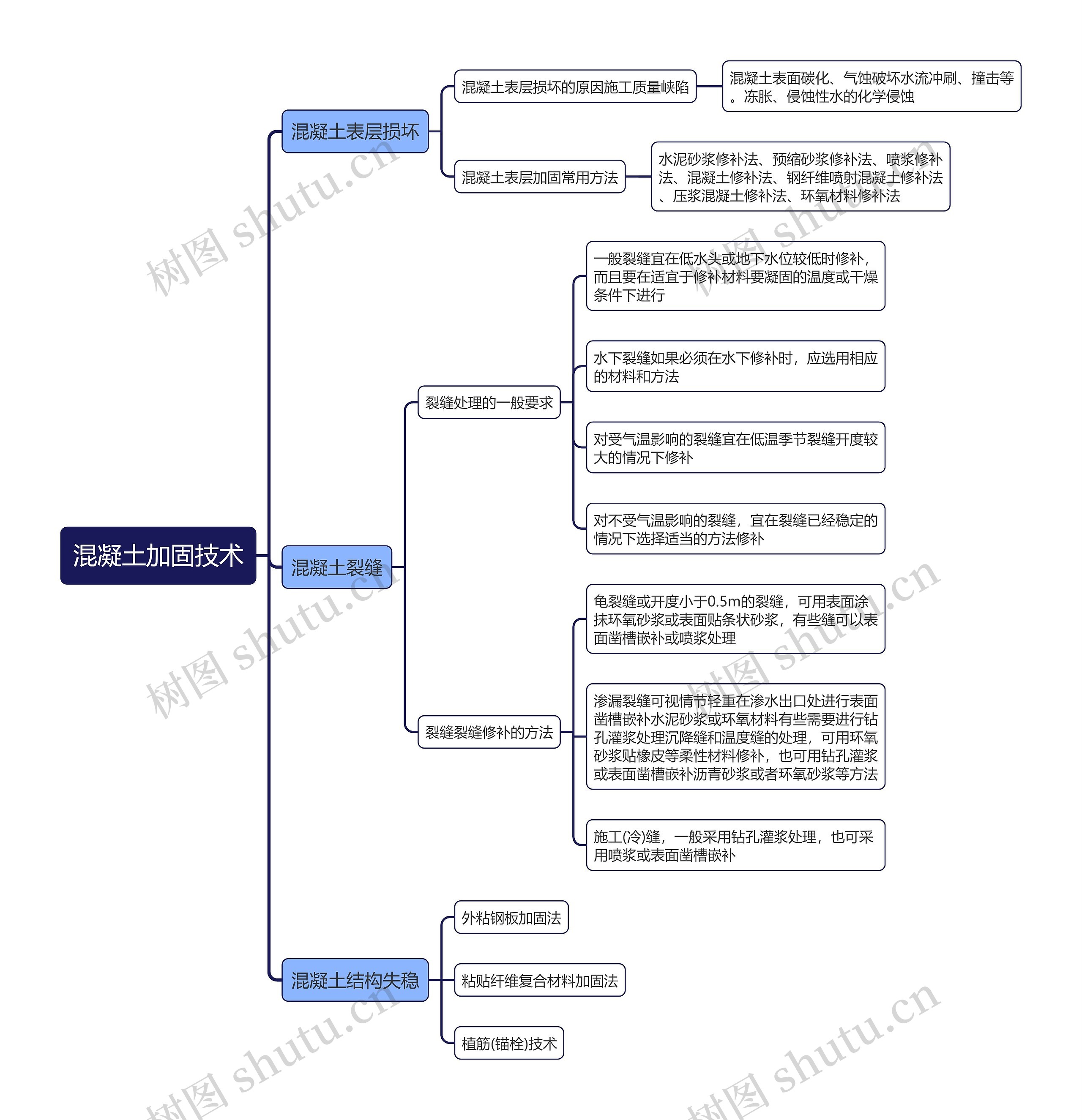 混凝土加固技术思维导图 混凝土加固技术思维导图