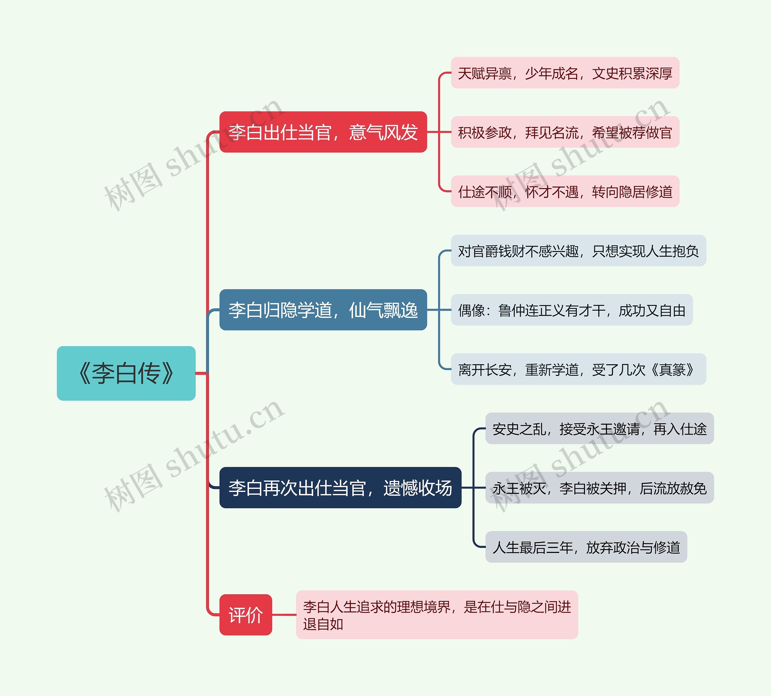 《李白传》思维导图高清图 《李白传》思维导图