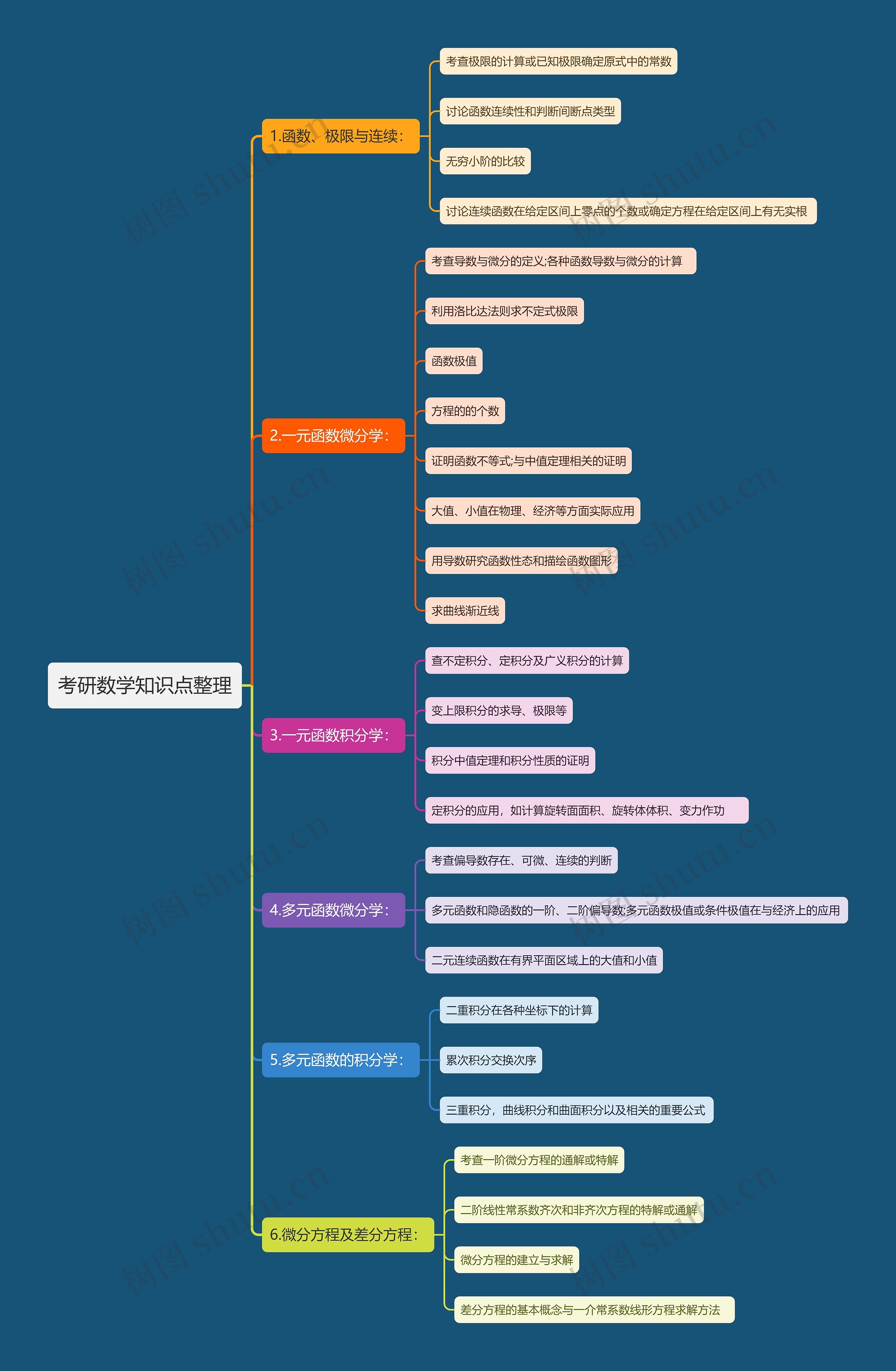 考研数学知识点整理思维导图